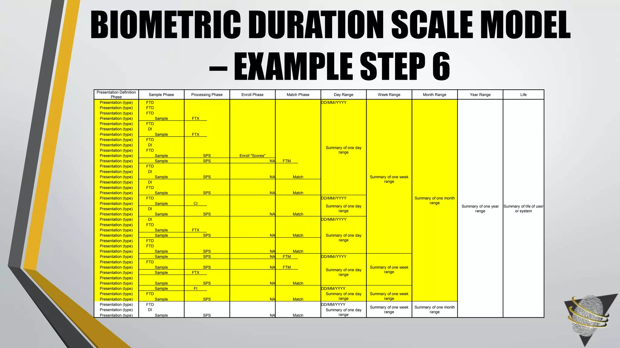 Presentation Definition
Phase
Sample Phase Processing Phase Enroll Phase Match Phase Day Range Week Range Month Range Year Range Life
Presentation (type) FTD DD/MM//YYYY
Summary of one month
range
Summary of one year
range
Summary of life of user
or system
Presentation (type) FTD
Summary of one day
range
Summary of one week
range
Presentation (type) FTD
Presentation (type) Sample FTX
Presentation (type) FTD
Presentation (type) DI
Presentation (type) Sample FTX
Presentation (type) FTD
Presentation (type) DI
Presentation (type) FTD
Presentation (type) Sample SPS Enroll "Scores"
Presentation (type) Sample SPS NA FTM
Presentation (type) FTD
Presentation (type) DI
Presentation (type) Sample SPS NA Match
Presentation (type) DI
Presentation (type) FTD
Presentation (type) Sample SPS NA Match
Presentation (type) FTD DD/MM//YYYY
Presentation (type) Sample CI
Summary of one day
rangePresentation (type) DI
Presentation (type) Sample SPS NA Match
Presentation (type) DI DD/MM//YYYY
Presentation (type) FTD
Summary of one day
range
Presentation (type) Sample FTX
Presentation (type) Sample SPS NA Match
Presentation (type) FTD
Presentation (type) FTD
Presentation (type) Sample SPS NA Match
Presentation (type) Sample SPS NA FTM DD/MM//YYYY
Summary of one week
range
Presentation (type) FTD
Summary of one day
range
Presentation (type) Sample SPS NA FTM
Presentation (type) Sample FTX
Presentation (type)
Presentation (type) Sample SPS NA Match
Presentation (type) Sample FI DD/MM/YYYY
Presentation (type) FTD Summary of one day
range
Summary of one week
rangePresentation (type) Sample SPS NA Match
Presentation (type) FTD DD/MM/YYYY
Summary of one week
range
Summary of one month
range
Presentation (type) DI Summary of one day
rangePresentation (type) Sample SPS NA Match
BIOMETRIC DURATION SCALE MODEL
– EXAMPLE STEP 6
 