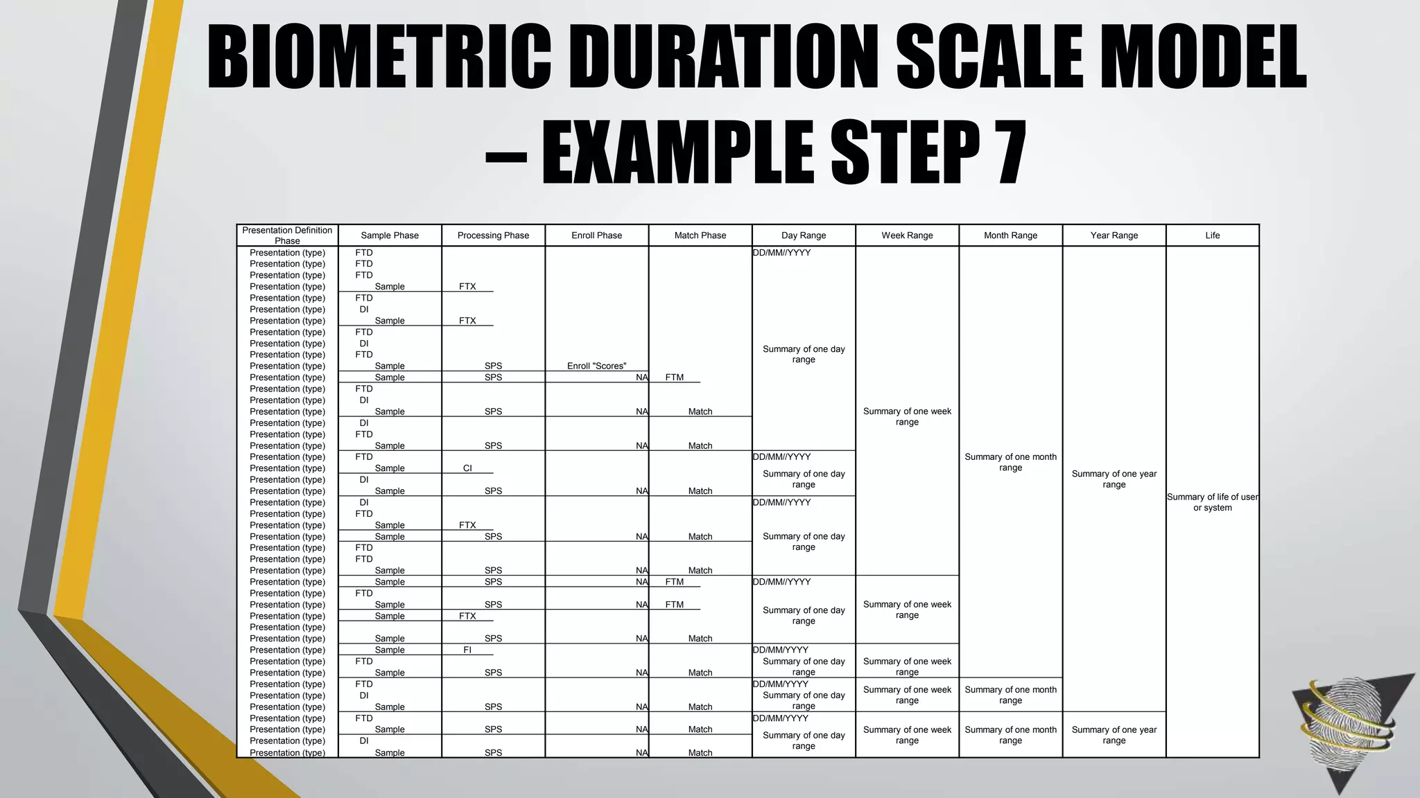 BIOMETRIC DURATION SCALE MODEL
– EXAMPLE STEP 7
Presentation Definition
Phase
Sample Phase Processing Phase Enroll Phase Match Phase Day Range Week Range Month Range Year Range Life
Presentation (type) FTD DD/MM//YYYY
Summary of one month
range
Summary of one year
range
Summary of life of user
or system
Presentation (type) FTD
Summary of one day
range
Summary of one week
range
Presentation (type) FTD
Presentation (type) Sample FTX
Presentation (type) FTD
Presentation (type) DI
Presentation (type) Sample FTX
Presentation (type) FTD
Presentation (type) DI
Presentation (type) FTD
Presentation (type) Sample SPS Enroll "Scores"
Presentation (type) Sample SPS NA FTM
Presentation (type) FTD
Presentation (type) DI
Presentation (type) Sample SPS NA Match
Presentation (type) DI
Presentation (type) FTD
Presentation (type) Sample SPS NA Match
Presentation (type) FTD DD/MM//YYYY
Presentation (type) Sample CI
Summary of one day
range
Presentation (type) DI
Presentation (type) Sample SPS NA Match
Presentation (type) DI DD/MM//YYYY
Presentation (type) FTD
Summary of one day
range
Presentation (type) Sample FTX
Presentation (type) Sample SPS NA Match
Presentation (type) FTD
Presentation (type) FTD
Presentation (type) Sample SPS NA Match
Presentation (type) Sample SPS NA FTM DD/MM//YYYY
Summary of one week
range
Presentation (type) FTD
Summary of one day
range
Presentation (type) Sample SPS NA FTM
Presentation (type) Sample FTX
Presentation (type)
Presentation (type) Sample SPS NA Match
Presentation (type) Sample FI DD/MM/YYYY
Presentation (type) FTD Summary of one day
range
Summary of one week
rangePresentation (type) Sample SPS NA Match
Presentation (type) FTD DD/MM/YYYY
Summary of one week
range
Summary of one month
range
Presentation (type) DI Summary of one day
rangePresentation (type) Sample SPS NA Match
Presentation (type) FTD DD/MM/YYYY
Summary of one week
range
Summary of one month
range
Summary of one year
range
Presentation (type) Sample SPS NA Match
Summary of one day
range
Presentation (type) DI
Presentation (type) Sample SPS NA Match
 
