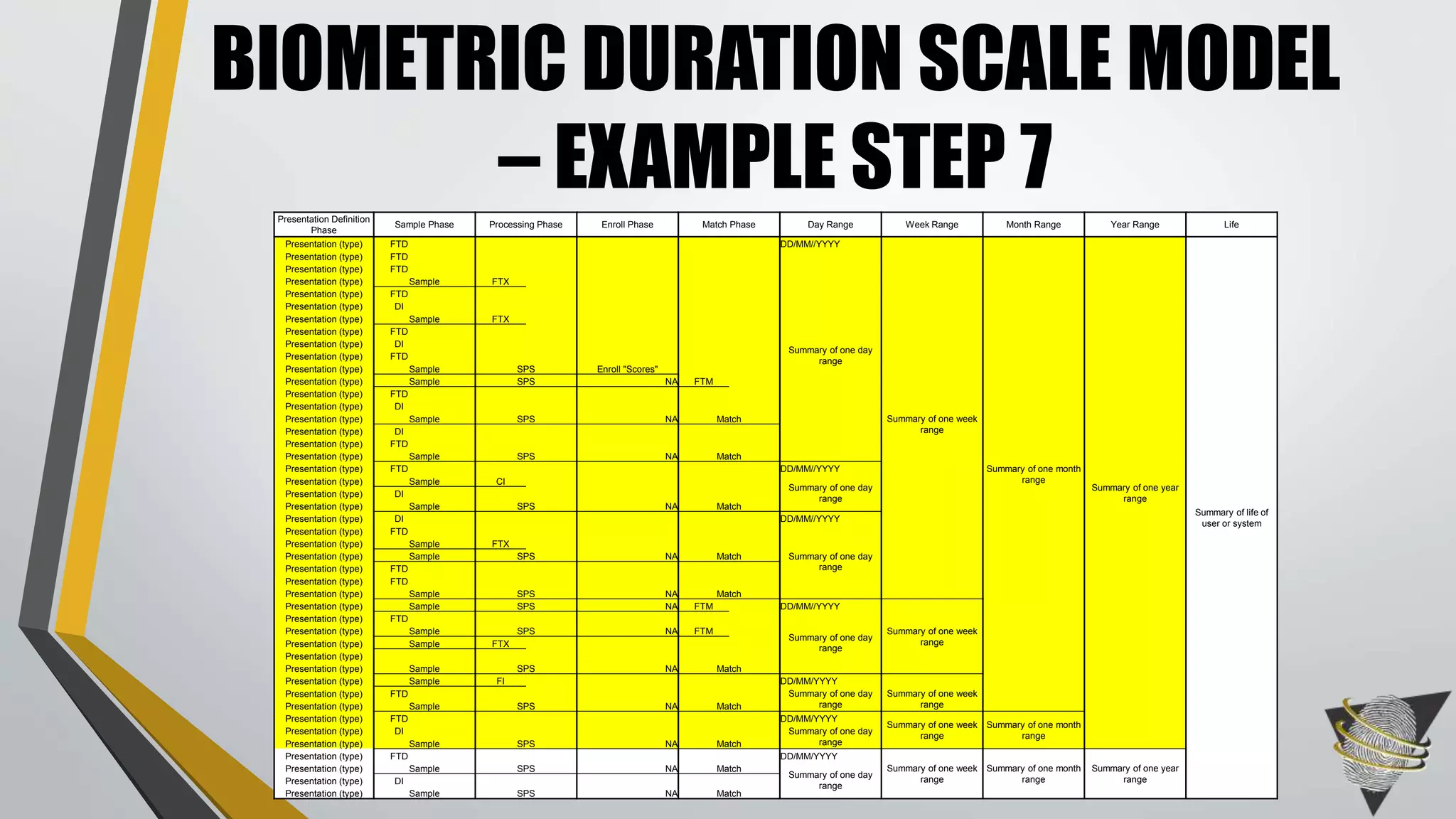 Presentation Definition
Phase
Sample Phase Processing Phase Enroll Phase Match Phase Day Range Week Range Month Range Year Range Life
Presentation (type) FTD DD/MM//YYYY
Summary of one month
range
Summary of one year
range
Summary of life of
user or system
Presentation (type) FTD
Summary of one day
range
Summary of one week
range
Presentation (type) FTD
Presentation (type) Sample FTX
Presentation (type) FTD
Presentation (type) DI
Presentation (type) Sample FTX
Presentation (type) FTD
Presentation (type) DI
Presentation (type) FTD
Presentation (type) Sample SPS Enroll "Scores"
Presentation (type) Sample SPS NA FTM
Presentation (type) FTD
Presentation (type) DI
Presentation (type) Sample SPS NA Match
Presentation (type) DI
Presentation (type) FTD
Presentation (type) Sample SPS NA Match
Presentation (type) FTD DD/MM//YYYY
Presentation (type) Sample CI
Summary of one day
rangePresentation (type) DI
Presentation (type) Sample SPS NA Match
Presentation (type) DI DD/MM//YYYY
Presentation (type) FTD
Summary of one day
range
Presentation (type) Sample FTX
Presentation (type) Sample SPS NA Match
Presentation (type) FTD
Presentation (type) FTD
Presentation (type) Sample SPS NA Match
Presentation (type) Sample SPS NA FTM DD/MM//YYYY
Summary of one week
range
Presentation (type) FTD
Summary of one day
range
Presentation (type) Sample SPS NA FTM
Presentation (type) Sample FTX
Presentation (type)
Presentation (type) Sample SPS NA Match
Presentation (type) Sample FI DD/MM/YYYY
Presentation (type) FTD Summary of one day
range
Summary of one week
rangePresentation (type) Sample SPS NA Match
Presentation (type) FTD DD/MM/YYYY
Summary of one week
range
Summary of one month
rangePresentation (type) DI Summary of one day
rangePresentation (type) Sample SPS NA Match
Presentation (type) FTD DD/MM/YYYY
Summary of one week
range
Summary of one month
range
Summary of one year
range
Presentation (type) Sample SPS NA Match
Summary of one day
rangePresentation (type) DI
Presentation (type) Sample SPS NA Match
BIOMETRIC DURATION SCALE MODEL
– EXAMPLE STEP 7
 