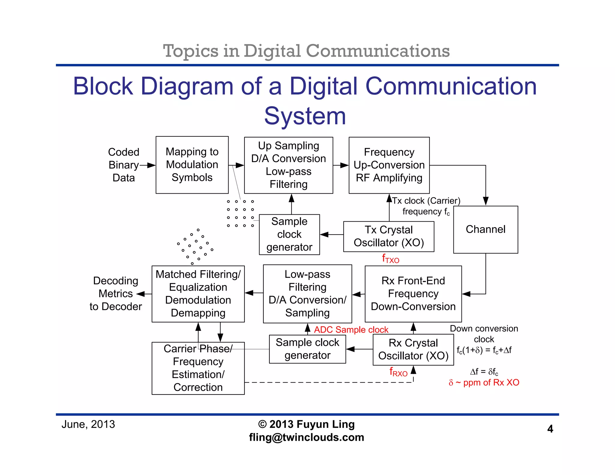 Topics in Digital Communications
June, 2013 © 2013 Fuyun Ling
fling@twinclouds.com
Block Diagram of a Digital Communication
System
4
Mapping to
Modulation
Symbols
Coded
Binary
Data
Up Sampling
D/A Conversion
Low-pass
Filtering
Frequency
Up-Conversion
RF Amplifying
ChannelTx Crystal
Oscillator (XO)
Rx Front-End
Frequency
Down-Conversion
Low-pass
Filtering
D/A Conversion/
Sampling
Matched Filtering/
Equalization
Demodulation
Demapping
Decoding
Metrics
to Decoder
Rx Crystal
Oscillator (XO)
Carrier Phase/
Frequency
Estimation/
Correction
Tx clock (Carrier)
frequency fc
ADC Sample clock Down conversion
clock
fc(1+ ) = fc+ f
f = fc
~ ppm of Rx XO
fTXO
fRXO
Sample
clock
generator
Sample clock
generator
 