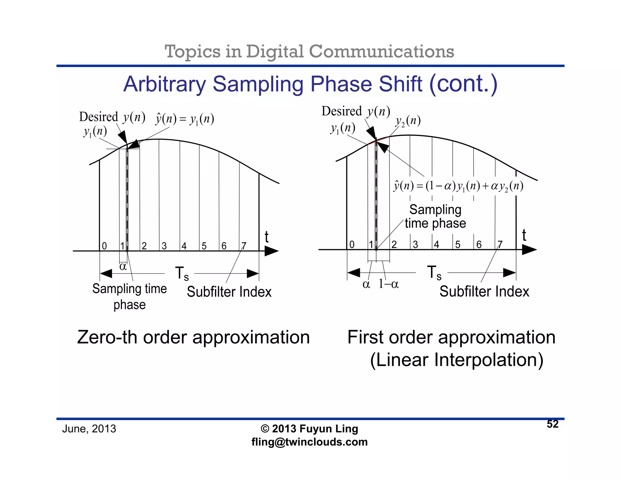 Topics in Digital Communications
June, 2013 © 2013 Fuyun Ling
fling@twinclouds.com
Arbitrary Sampling Phase Shift (cont.)
Zero-th order approximation First order approximation
(Linear Interpolation)
52
1 2
ˆ( ) (1 ) ( ) ( )y n y n y nα α= − +
Desired ( )y n
2 ( )y n
1( )y n1
ˆ( ) ( )y n y n=Desired ( )y n
1( )y n
 