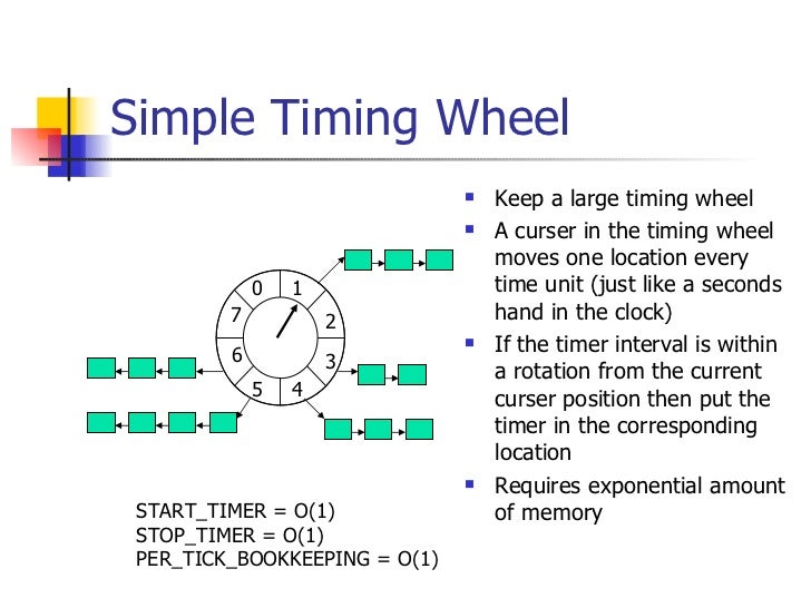 Timing wheels