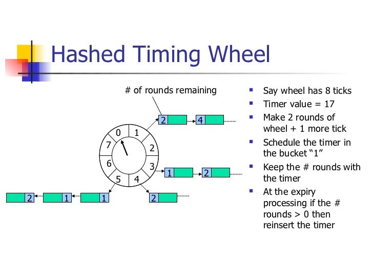 Timing wheels
