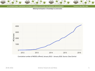 20-05-2016 5António Teixeira & José Mota
Widening Participation in Knowledge Co-construction
1ST INTERNATIONAL CONFERENCE ON SMART LEARNING ECOSYSTEMS AND REGIONAL DEVELOPMENTS Timisoara, May 20th, 2016
Cumulative number of MOOCs offered, January 2012 – January 2016. Source: Class Central
 