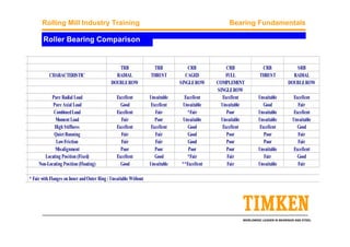 WORLDWIDE LEADER IN BEARINGS AND STEEL
Rolling Mill Industry Training Bearing Fundamentals
Roller Bearing Comparison
TRB TRB CRB CRB CRB SRB
CHARACTERISTIC RADIAL THRUST CAGED FULL THRUST RADIAL
DOUBLEROW SINGLEROW COMPLEMENT DOUBLEROW
SINGLEROW
Pure Radial Load Excellent Unsuitable Excellent Excellent Unsuitable Excellent
Pure Axial Load Good Excellent Unsuitable Unsuitable Good Fair
CombinedLoad Excellent Fair *Fair Poor Unsuitable Excellent
Moment Load Fair Poor Unsuitable Unsuitable Unsuitable Unsuitable
High Stiffness Excellent Excellent Good Excellent Excellent Good
QuietRunning Fair Fair Good Poor Poor Fair
LowFriction Fair Fair Good Poor Poor Fair
Misalignment Poor Poor Poor Poor Unsuitable Excellent
Locating Position (Fixed) Excellent Good *Fair Fair Fair Good
Non-Locating Position (Floating) Good Unsuitable **Excellent Fair Unsuitable Fair
* Fair with Flanges on Inner andOuter Ring / Unsuitable Without
 