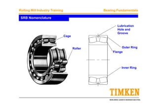 WORLDWIDE LEADER IN BEARINGS AND STEEL
Rolling Mill Industry Training Bearing Fundamentals
Outer Ring
Inner Ring
Lubrication
Hole and
Groove
Cage
Roller
Flange
SRB Nomenclature
 
