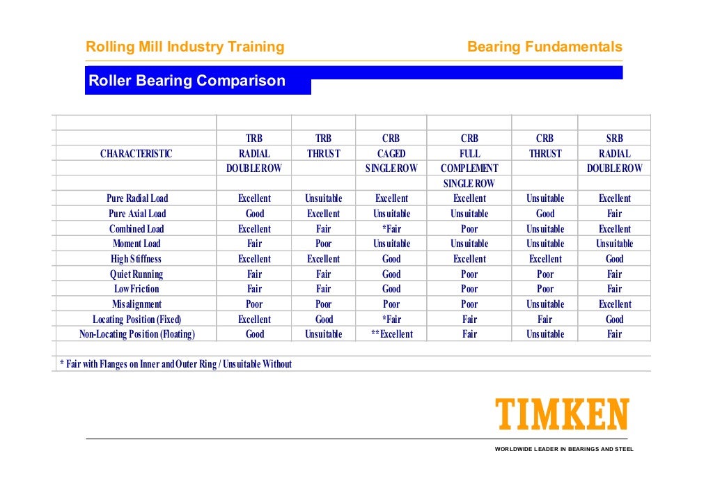 Timken bearing fundamentals