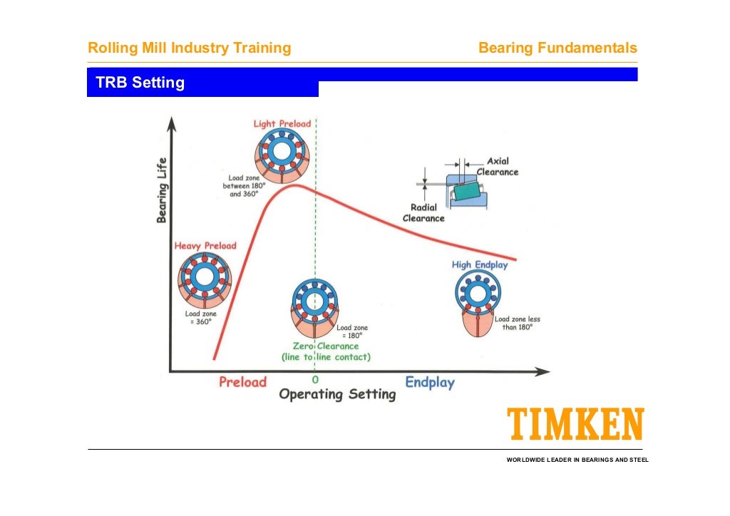 Timken bearing fundamentals