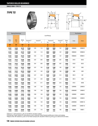 single-row • Type TS
Tapered Roller Bearings
130 TIMKEN TAPERED ROLLER BEARING CATALOG
(1)	Based on 1 x 106 revolutions L10 life, for the ISO life-calculation method.
(2)	Consult your Timken engineer for instructions on use or review the Timken Engineering Manual on timken.com/catalogs.
(3)	Based on 90 x 106 revolutions L10 life, for The Timken Company life-calculation method. C90 and Ca90 are radial and thrust values.
Type TS
TS
Da
da
db
R
Db
rAa
(6)
Ab
(7)
T
C
D
dB
TS
a(4)
Bearing Dimensions
Load Ratings
Part Number
Bore
d
O.D.
D
Width
T
Inner OuterDynamic(1) Factors(2) Dynamic(3) Factors(2) Static
C1 e Y C90 Ca90 K C0
mm
in.
mm
in.
mm
in.
N
lbf
N
lbf
N
lbf
N
lbf
33.337 76.200 29.370 110000 0.55 1.10 28600 26800 1.07 119000 HM89443 HM89410
1.3125 3.0000 1.1563 24800 6440 6020 26700
33.337 76.200 29.370 110000 0.55 1.10 28600 26800 1.07 119000 HM89444 HM89410
1.3125 3.0000 1.1563 24800 6440 6020 26700
33.337 76.200 29.370 110000 0.55 1.10 28600 26800 1.07 119000 HM89443 HM89411
1.3125 3.0000 1.1563 24800 6440 6020 26700
33.337 79.375 25.400 92000 0.67 0.90 23900 27300 0.87 76200 43131 43312
1.3125 3.1250 1.0000 20700 5360 6130 17100
33.337 79.375 25.400 92000 0.67 0.90 23900 27300 0.87 76200 43132 43312
1.3125 3.1250 1.0000 20700 5360 6130 17100
33.337 79.375 29.370 105000 0.37 1.64 27100 17000 1.60 119000 3477 3420
1.3125 3.1250 1.1563 23500 6100 3820 26800
33.337 79.375 29.370 105000 0.37 1.64 27100 17000 1.60 119000 3483 3420
1.3125 3.1250 1.1563 23500 6100 3820 26800
33.337 80.000 21.000 94300 0.27 2.20 24400 11400 2.14 83400 335-S 332
1.3125 3.1496 0.8268 21200 5490 2570 18700
33.337 80.167 26.988 94300 0.27 2.20 24400 11400 2.14 83400 335-S 3320
1.3125 3.1562 1.0625 21200 5490 2570 18700
33.337 88.500 25.400 99800 0.78 0.77 25900 34600 0.75 88600 44131 44348
1.3125 3.4843 1.0000 22400 5810 7770 19900
34.925 65.088 18.034 64600 0.38 1.59 16700 10800 1.55 63100 LM48548 LM48510
1.3750 2.5625 0.7100 14500 3760 2430 14200
34.925 65.088 18.034 64600 0.38 1.59 16700 10800 1.55 63100 LM48549X LM48510
1.3750 2.5625 0.7100 14500 3760 2430 14200
34.925 65.088 18.034 64600 0.38 1.59 16700 10800 1.55 63100 LM48549 LM48510
1.3750 2.5625 0.7100 14500 3760 2430 14200
34.925 65.088 18.034 64600 0.38 1.59 16700 10800 1.55 63100 LM48548A LM48510
1.3750 2.5625 0.7100 14500 3760 2430 14200
34.925 65.088 21.082 64600 0.38 1.59 16700 10800 1.55 63100 LM48548A LM48511A
1.3750 2.5625 0.8300 14500 3760 2430 14200
34.925 65.088 21.082 64600 0.38 1.59 16700 10800 1.55 63100 LM48548 LM48511A
1.3750 2.5625 0.8300 14500 3760 2430 14200
34.925 65.987 20.638 62400 0.35 1.70 16200 9770 1.66 72800 M38549 M38511
1.3750 2.5979 0.8125 14000 3640 2200 16400
 