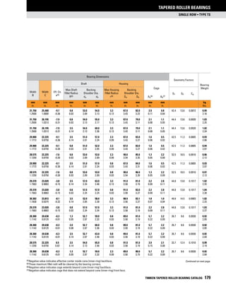 single row • Type TS
Tapered Roller bearings
TIMKEN TAPERED ROLLER BEARING CATALOG 179
(4)	Negative value indicates effective center inside cone (inner-ring) backface.
(5)	These maximum fillet radii will be cleared by the bearing corners.
(6)	Negative value indicates cage extends beyond cone (inner-ring) backface.
(7)	Negative value indicates cage that does not extend beyond cone (inner-ring) front face.
Continued on next page.
Bearing Dimensions
Geometry Factors
Bearing
Weight
Shaft Housing
Cage
Width
B
Width
C
Eff. Ctr.
a(4)
Max Shaft
Fillet Radius
Backing
Shoulder Dia.
Max Housing
Fillet Radius
Backing
Shoulder Dia. G1 G2 Cg
R(5) da db r(5) Da Db Aa
(6) Ab
(7)
mm
in.
mm
in.
mm
in.
mm
in.
mm
in.
mm
in.
mm
in.
mm
in.
mm
in.
mm
in.
mm
in.
kg
lbs.
31.750 25.400 -9.1 0.8 53.0 54.0 3.3 87.0 82.0 2.9 0.8 42.4 13.6 0.0872 0.99
1.2500 1.0000 -0.36 0.03 2.09 2.13 0.13 3.43 3.23 0.11 0.04 2.16
31.750 26.195 -7.9 0.8 54.0 55.0 3.3 87.0 79.0 2.1 1.1 44.4 13.6 0.0920 1.03
1.2500 1.0313 -0.31 0.03 2.13 2.17 0.13 3.43 3.11 0.08 0.05 2.25
31.750 26.195 -7.9 3.5 54.0 60.0 3.3 87.0 79.0 2.1 1.1 44.4 13.6 0.0920 1.02
1.2500 1.0313 -0.31 0.14 2.13 2.36 0.13 3.43 3.11 0.08 0.05 2.24
29.900 22.225 -9.1 3.5 51.0 57.0 2.3 87.0 83.0 1.6 0.5 42.5 11.3 0.0805 0.93
1.1772 0.8750 -0.36 0.14 2.01 2.24 0.09 3.43 3.27 0.06 0.02 2.06
29.900 22.225 -9.1 0.8 51.0 52.0 2.3 87.0 83.0 1.6 0.5 42.5 11.3 0.0805 0.94
1.1772 0.8750 -0.36 0.03 2.01 2.05 0.09 3.43 3.27 0.06 0.02 2.07
28.575 22.225 -7.6 0.8 53.0 53.0 2.3 90.0 85.0 1.3 2.2 52.5 18.5 0.0910 0.96
1.1250 0.8750 -0.30 0.03 2.09 2.09 0.09 3.54 3.35 0.05 0.09 2.12
29.900 22.225 -9.1 3.5 51.0 57.0 0.8 87.0 84.0 1.6 0.5 42.5 11.3 0.0805 0.93
1.1772 0.8750 -0.36 0.14 2.01 2.24 0.03 3.43 3.31 0.06 0.02 2.07
28.575 22.225 -7.6 0.8 53.0 53.0 0.8 90.0 86.0 1.3 2.2 52.5 18.5 0.0910 0.97
1.1250 0.8750 -0.30 0.03 2.09 2.09 0.03 3.54 3.39 0.05 0.09 2.13
29.370 23.020 -3.8 3.5 57.0 63.0 3.3 91.0 81.0 2.2 2.8 44.8 13.8 0.1017 1.02
1.1563 0.9063 -0.15 0.14 2.24 2.48 0.13 3.58 3.19 0.09 0.11 2.25
29.370 23.020 -3.8 0.8 57.0 57.0 0.8 91.0 83.0 2.2 2.8 44.8 13.8 0.1017 1.04
1.1563 0.9063 -0.15 0.03 2.24 2.24 0.03 3.58 3.27 0.09 0.11 2.28
30.302 23.812 -8.1 3.5 52.0 58.0 3.3 88.9 83.1 1.8 1.0 49.9 14.5 0.0903 1.02
1.1930 0.9375 -0.32 0.14 2.05 2.28 0.13 3.50 3.27 0.07 0.04 2.23
29.370 23.020 -3.8 0.8 57.0 57.0 3.3 91.0 81.0 2.2 2.8 44.8 13.8 0.1017 1.03
1.1563 0.9063 -0.15 0.03 2.24 2.24 0.13 3.58 3.19 0.09 0.11 2.27
28.300 20.638 -0.3 1.3 52.7 59.0 0.8 89.0 81.0 5.7 2.2 26.7 9.6 0.0930 0.92
1.1142 0.8125 -0.01 0.05 2.07 2.32 0.03 3.50 3.19 0.22 0.09 2.05
28.300 20.638 -0.3 2.0 52.7 60.0 0.8 89.0 81.0 5.7 2.2 26.7 9.6 0.0930 0.92
1.1142 0.8125 -0.01 0.08 2.07 2.36 0.03 3.50 3.19 0.22 0.09 2.05
28.300 20.638 -0.3 3.5 52.7 63.0 0.8 89.0 81.0 5.7 2.2 26.7 9.6 0.0930 0.92
1.1142 0.8125 -0.01 0.14 2.07 2.48 0.03 3.50 3.19 0.22 0.09 2.04
28.575 22.225 0.5 3.5 54.0 65.0 0.8 91.0 81.0 3.9 2.1 33.7 12.4 0.1010 0.99
1.1250 0.8750 0.02 0.14 2.13 2.56 0.03 3.58 3.19 0.15 0.08 2.19
28.300 20.638 -0.3 1.3 52.7 59.0 2.3 89.0 80.0 5.7 2.2 26.7 9.6 0.0930 0.92
1.1142 0.8125 -0.01 0.05 2.07 2.32 0.09 3.50 3.15 0.22 0.09 2.04
 