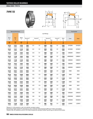 single-row • Type TS
Tapered Roller Bearings
188 TIMKEN TAPERED ROLLER BEARING CATALOG
(1)	Based on 1 x 106 revolutions L10 life, for the ISO life-calculation method.
(2)	Consult your Timken engineer for instructions on use or review the Timken Engineering Manual on timken.com/catalogs.
(3)	Based on 90 x 106 revolutions L10 life, for The Timken Company life-calculation method. C90 and Ca90 are radial and thrust values.
Type TS
TS
Da
da
db
R
Db
rAa
(6)
Ab
(7)
T
C
D
dB
TS
a(4)
Bearing Dimensions
Load Ratings
Part Number
Bore
d
O.D.
D
Width
T
Inner OuterDynamic(1) Factors(2) Dynamic(3) Factors(2) Static
C1 e Y C90 Ca90 K C0
mm
in.
mm
in.
mm
in.
N
lbf
N
lbf
N
lbf
N
lbf
45.242 73.431 19.558 72900 0.31 1.97 18900 9870 1.91 81800 LM102949 LM102910
1.7812 2.8910 0.7700 16400 4250 2220 18400
45.242 73.431 21.430 72900 0.31 1.97 18900 9870 1.91 81800 LM102949 LM102911
1.7812 2.8910 0.8437 16400 4250 2220 18400
45.242 77.788 19.842 76300 0.43 1.41 19800 14500 1.37 77900 LM603049 LM603011
1.7812 3.0625 0.7812 17200 4450 3250 17500
45.242 77.788 19.842 76300 0.43 1.41 19800 14500 1.37 77900 LM603049AS LM603011
1.7812 3.0625 0.7812 17200 4450 3250 17500
45.242 77.788 21.430 76300 0.43 1.41 19800 14500 1.37 77900 LM603049 LM603012
1.7812 3.0625 0.8437 17200 4450 3250 17500
45.242 79.975 19.842 76300 0.43 1.41 19800 14500 1.37 77900 LM603049 LM603014
1.7812 3.1486 0.7812 17200 4450 3250 17500
45.242 79.975 21.430 76300 0.43 1.41 19800 14500 1.37 77900 LM603049 LM603015
1.7812 3.1486 0.8437 17200 4450 3250 17500
45.618 82.931 23.812 90500 0.33 1.79 23500 13500 1.74 111000 25590 25520
1.7960 3.2650 0.9375 20300 5270 3020 24900
45.618 82.931 26.988 90500 0.33 1.79 23500 13500 1.74 111000 25590 25523
1.7960 3.2650 1.0625 20300 5270 3020 24900
45.618 83.058 23.812 90500 0.33 1.79 23500 13500 1.74 111000 25590 25521
1.7960 3.2700 0.9375 20300 5270 3020 24900
45.618 83.058 23.876 90500 0.33 1.79 23500 13500 1.74 111000 25590 25522
1.7960 3.2700 0.9400 20300 5270 3020 24900
45.618 85.000 26.988 90500 0.33 1.79 23500 13500 1.74 111000 25590 25527
1.7960 3.3465 1.0625 20300 5270 3020 24900
45.618 92.075 23.812 90500 0.33 1.79 23500 13500 1.74 111000 25590 25528
1.7960 3.6250 0.9375 20300 5270 3020 24900
45.987 74.975 18.000 67400 0.40 1.49 17500 12000 1.45 75400 LM503349 LM503310
1.8105 2.9518 0.7087 15100 3930 2700 17000
45.987 74.975 18.000 67400 0.40 1.49 17500 12000 1.45 75400 LM503349A LM503310
1.8105 2.9518 0.7087 15100 3930 2700 17000
45.987 90.975 32.000 170000 0.33 1.80 44200 25200 1.76 172000 HM204049 HM204010
1.8105 3.5817 1.2598 38300 9930 5660 38600
46.037 77.788 12.700 37300 0.34 1.78 9680 5570 1.74 47200 LL205442 LL205410
1.8125 3.0625 0.5000 8390 2180 1250 10600
 