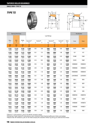 single-row • Type TS
Tapered Roller Bearings
196 TIMKEN TAPERED ROLLER BEARING CATALOG
(1)	Based on 1 x 106 revolutions L10 life, for the ISO life-calculation method.
(2)	Consult your Timken engineer for instructions on use or review the Timken Engineering Manual on timken.com/catalogs.
(3)	Based on 90 x 106 revolutions L10 life, for The Timken Company life-calculation method. C90 and Ca90 are radial and thrust values.
Type TS
TS
Da
da
db
R
Db
rAa
(6)
Ab
(7)
T
C
D
dB
TS
a(4)
Bearing Dimensions
Load Ratings
Part Number
Bore
d
O.D.
D
Width
T
Inner OuterDynamic(1) Factors(2) Dynamic(3) Factors(2) Static
C1 e Y C90 Ca90 K C0
mm
in.
mm
in.
mm
in.
N
lbf
N
lbf
N
lbf
N
lbf
47.625 117.475 33.338 177000 0.63 0.96 45800 49100 0.93 166000 66187 66462
1.8750 4.6250 1.3125 39700 10300 11000 37300
47.625 120.650 41.275 207000 0.31 1.91 53800 28900 1.86 244000 617 612
1.8750 4.7500 1.6250 46600 12100 6510 54800
47.625 123.825 36.512 214000 0.74 0.81 55500 70100 0.79 208000 72188C 72487
1.8750 4.8750 1.4375 48200 12500 15800 46800
47.625 123.825 36.512 214000 0.74 0.81 55500 70100 0.79 208000 72187C 72487
1.8750 4.8750 1.4375 48200 12500 15800 46800
48.412 95.250 30.162 147000 0.55 1.10 38200 35700 1.07 157000 HM804849 HM804810
1.9060 3.7500 1.1875 33100 8590 8030 35400
48.412 95.250 30.162 147000 0.55 1.10 38200 35700 1.07 157000 HM804848 HM804810
1.9060 3.7500 1.1875 33100 8590 8030 35400
48.412 95.250 30.162 147000 0.55 1.10 38200 35700 1.07 157000 HM804848A HM804810
1.9060 3.7500 1.1875 33100 8590 8030 35400
48.600 88.000 21.500 96300 0.31 1.97 25000 13000 1.91 104000 JLM104942A JLM104914
1.9134 3.4646 0.8465 21700 5610 2930 23400
49.212 88.900 20.638 102000 0.32 1.88 26400 14400 1.83 95800 365-S 362A
1.9375 3.5000 0.8125 22900 5930 3250 21500
49.212 90.000 25.001 102000 0.32 1.88 26400 14400 1.83 95800 365-S 362X
1.9375 3.5433 0.9843 22900 5930 3250 21500
49.212 93.264 30.162 122000 0.34 1.77 31700 18300 1.73 153000 3781 3720
1.9375 3.6718 1.1875 27500 7120 4120 34300
49.212 103.188 43.658 212000 0.30 2.02 55000 27900 1.97 267000 5395 5335
1.9375 4.0625 1.7188 47700 12400 6280 60100
49.212 104.775 36.512 203000 0.49 1.23 52700 44000 1.20 223000 HM807044 HM807010
1.9375 4.1250 1.4375 45700 11900 9890 50200
49.212 114.300 44.450 224000 0.43 1.39 58000 42700 1.36 256000 65390 65320
1.9375 4.5000 1.7500 50300 13000 9600 57500
49.212 114.300 44.450 246000 0.40 1.49 63700 43800 1.45 290000 HH506348 HH506310
1.9375 4.5000 1.7500 55300 14300 9860 65100
49.212 114.300 44.450 246000 0.40 1.49 63700 43800 1.45 290000 HH506348 HH506311
1.9375 4.5000 1.7500 55300 14300 9860 65100
49.212 122.238 43.658 237000 0.36 1.67 61300 37600 1.63 327000 5562 5535
1.9375 4.8125 1.7188 53200 13800 8460 73500
 