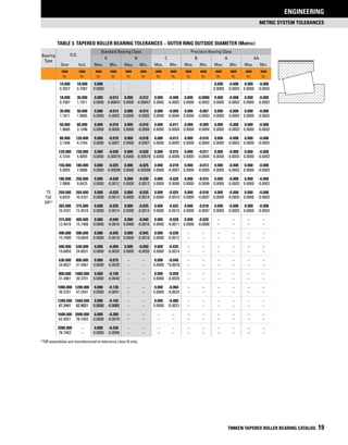 METRIC SYSTEM TOLERANCES
ENGINEERING
TIMKEN TAPERED ROLLER BEARING CATALOG 19
Table 3. tapered roller bearing tolerances – Outer ring outside diameter (Metric)
Bearing
Type
O.D.
Standard Bearing Class Precision Bearing Class
K N C B A AA
Over Incl. Max. Min. Max. Min. Max. Min. Max. Min. Max. Min. Max. Min.
mm
in.
mm
in.
mm
in.
mm
in.
mm
in.
mm
in.
mm
in.
mm
in.
mm
in.
mm
in.
mm
in.
mm
in.
mm
in.
mm
in.
TS
TSF
SR(1)
10.000 18.000 0.000 - - - - - - 0.000 -0.008 0.000 -0.008
0.3937 0.7087 0.0000 - - - - - - 0.0000 -0.0003 0.0000 -0.0003
18.000 30.000 0.000 -0.012 0.000 -0.012 0.000 -0.008 0.000 -0.0006 0.000 -0.008 0.000 -0.008
0.7087 1.1811 0.0000 -0.00047 0.0000 -0.00047 0.0000 -0.0003 0.0000 -0.0002 0.0000 -0.0003 0.0000 -0.0003
30.000 50.000 0.000 -0.014 0.000 -0.014 0.000 -0.009 0.000 -0.007 0.000 -0.008 0.000 -0.008
1.1811 1.9685 0.0000 -0.0005 0.0000 -0.0005 0.0000 -0.0004 0.0000 -0.0003 0.0000 -0.0003 0.0000 -0.0003
50.000 80.000 0.000 -0.016 0.000 -0.016 0.000 -0.011 0.000 -0.009 0.000 -0.008 0.000 -0.008
1.9685 3.1496 0.0000 -0.0006 0.0000 -0.0006 0.0000 -0.0004 0.0000 -0.0004 0.0000 -0.0003 0.0000 -0.0003
80.000 120.000 0.000 -0.018 0.000 -0.018 0.000 -0.013 0.000 -0.010 0.000 -0.008 0.000 -0.008
3.1496 4.7244 0.0000 -0.0007 0.0000 -0.0007 0.0000 -0.0005 0.0000 -0.0004 0.0000 -0.0003 0.0000 -0.0003
120.000 150.000 0.000 -0.020 0.000 -0.020 0.000 -0.015 0.000 -0.011 0.000 -0.008 0.000 -0.008
4.7244 5.9055 0.0000 -0.00079 0.0000 -0.00079 0.0000 -0.0006 0.0000 -0.0004 0.0000 -0.0003 0.0000 -0.0003
150.000 180.000 0.000 -0.025 0.000 -0.025 0.000 -0.018 0.000 -0.013 0.000 -0.008 0.000 -0.008
5.9055 7.0866 0.0000 -0.00098 0.0000 -0.00098 0.0000 -0.0007 0.0000 -0.0005 0.0000 -0.0003 0.0000 -0.0003
180.000 250.000 0.000 -0.030 0.000 -0.030 0.000 -0.020 0.000 -0.015 0.000 -0.008 0.000 -0.008
7.0866 9.8425 0.0000 -0.0012 0.0000 -0.0012 0.0000 -0.0008 0.0000 -0.0006 0.0000 -0.0003 0.0000 -0.0003
250.000 265.000 0.000 -0.035 0.000 -0.035 0.000 -0.025 0.000 -0.018 0.000 -0.008 0.000 -0.008
9.8425 10.4331 0.0000 -0.0014 0.0000 -0.0014 0.0000 -0.0010 0.0000 -0.0007 0.0000 -0.0003 0.0000 -0.0003
265.000 315.000 0.000 -0.035 0.000 -0.035 0.000 -0.025 0.000 -0.018 0.000 -0.008 0.000 -0.008
10.4331 12.4016 0.0000 -0.0014 0.0000 -0.0014 0.0000 -0.0010 0.0000 -0.0007 0.0000 -0.0003 0.0000 -0.0003
315.000 400.000 0.000 -0.040 0.000 -0.040 0.000 -0.028 0.000 -0.020 – – – –
12.4016 15.7480 0.0000 -0.0016 0.0000 -0.0016 0.0000 -0.0011 0.0000 -0.0008 – – – –
400.000 500.000 0.000 -0.045 0.000 -0.045 0.000 -0.030 – – – – – –
15.7480 19.6850 0.0000 -0.0018 0.0000 -0.0018 0.0000 -0.0012 – – – – – –
500.000 630.000 0.000 -0.050 0.000 -0.050 0.000 -0.035 – – – – – –
19.6850 24.8031 0.0000 -0.0020 0.0000 -0.0020 0.0000 -0.0014 – – – – – –
630.000 800.000 0.000 -0.075 – – 0.000 -0.040 – – – – – –
24.8031 31.4961 0.0000 -0.0030 – – 0.0000 *0.0016 – – – – – –
800.000 1000.000 0.000 -0.100 – – 0.000 -0.050 – – – – – –
31.4961 39.3701 0.0000 -0.0040 – – 0.0000 -0.0020 – – – – – –
1000.000 1200.000 0.000 -0.130 – – 0.000 -0.060 – – – – – –
39.3701 47.2441 0.0000 -0.0051 – – 0.0000 -0.0024 – – – – – –
1200.000 1600.000 0.000 -0.165 – – 0.000 -0.080 – – – – – –
47.2441 62.9921 0.0000 -0.0065 – – 0.0000 -0.0031 – – – – – –
1600.000 2000.000 0.000 -0.200 – – – – – – – – – –
62.9921 78.7402 0.0000 -0.0079 – – – – – – – – – –
2000.000 – 0.000 -0.250 – – – – – – – – – –
78.7402 – 0.0000 -0.0098 – – – – – – – – – –
(1)SR assemblies are manufactured to tolerance class N only.
 