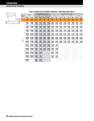 METRIC SYSTEM TOLERANCES
ENGINEERING
20 TIMKEN TAPERED ROLLER BEARING CATALOG
Table 4. tapered roller bearing tolerances – Inner Ring width (Metric)
Bearing
Types
Bore
Standard Bearing Class Precision Bearing Class
K N C B A AA
Over Incl. Max. Min. Max. Min. Max. Min. Max. Min. Max. Min. Max. Min.
mm
in.
mm
in.
mm
in.
mm
in.
mm
in.
mm
in.
mm
in.
mm
in.
mm
in.
mm
in.
mm
in.
mm
in.
mm
in.
mm
in.
TS
TSF
10.000 50.000 0.000 -0.100 0.000 -0.050 0.000 -0.200 0.000 -0.200 0.000 -0.200 0.000 -0.200
0.3937 1.9685 0.0000 -0.0040 0.0000 -0.0020 0.0000 -0.0079 0.0000 -0.0079 0.0000 -0.0079 0.0000 -0.0079
50.000 120.000 0.000 -0.150 0.000 -0.050 0.000 -0.300 0.000 -0.300 0.000 -0.300 0.000 -0.300
1.9685 4.7244 0.0000 -0.0059 0.0000 -0.0020 0.0000 -0.0118 0.0000 -0.0118 0.0000 -0.0118 0.0000 -0.0118
120.000 180.000 0.000 -0.200 0.000 -0.050 0.000 -0.300 0.000 -0.300 0.000 -0.300 0.000 -0.300
4.7244 7.0866 0.0000 -0.0079 0.0000 -0.0020 0.0000 -0.0118 0.0000 -0.0118 0.0000 -0.0118 0.0000 -0.0118
180.000 250.000 0.000 -0.200 0.000 -0.050 0.000 -0.350 0.000 -0.350 0.000 -0.350 0.000 -0.350
7.0866 9.8425 0.0000 -0.0079 0.0000 -0.0020 0.0000 -0.0138 0.0000 -0.0138 0.0000 -0.0138 0.0000 -0.0138
250.000 265.000 0.000 -0.200 0.000 -0.050 0.000 -0.350 0.000 -0.350 0.000 -0.350 0.000 -0.350
9.8425 10.4331 0.0000 -0.0079 0.0000 -0.0020 0.0000 -0.0138 0.0000 -0.0138 0.0000 -0.0138 0.0000 -0.0138
265.000 315.000 0.000 -0.200 0.000 -0.050 0.000 -0.350 0.000 -0.350 0.000 -0.350 0.000 -0.350
10.4331 12.4016 0.0000 -0.0079 0.0000 -0.0020 0.0000 -0.0138 0.0000 -0.0138 0.0000 -0.0138 0.0000 -0.0138
315.000 500.000 0.000 -0.250 0.000 -0.050 0.000 -0.350 – – – – – –
12.4016 19.6850 0.0000 -0.0098 0.0000 -0.0020 0.0000 -0.0138 – – – – – –
500.000 630.000 0.000 -0.250 0.000 -0.350 0.000 -0.350 – – – – – –
19.6850 24.8031 0.0000 -0.0098 0.0000 -0.0138 0.0000 -0.0138 – – – – – –
630.000 1200.000 0.000 -0.300 – – 0.000 -0.350 – – – – – –
24.8031 47.2441 0.0000 -0.0118 – – 0.0000 -0.0138 – – – – – –
1200.000 1600.000 0.000 -0.350 – – 0.000 -0.350 – – – – – –
47.2441 62.9921 0.0000 -0.0138 – – 0.0000 -0.0138 – – – – – –
1600.000 – 0.000 -0.350 – – – – – – – – – –
62.9921 – 0.0000 -0.0138 – – – – – – – – – –
 