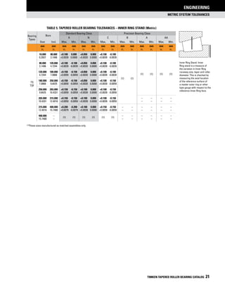 METRIC SYSTEM TOLERANCES
ENGINEERING
TIMKEN TAPERED ROLLER BEARING CATALOG 21
Inner Ring Stand. Inner
Ring stand is a measure of
the variation in Inner Ring
raceway size, taper and roller
diameter. This is checked by
measuring the axial location
of the reference surface of
a master outer ring or other
type gauge with respect to the
reference Inner Ring face.
Table 5. tapered roller bearing tolerances – Inner Ring stand (Metric)
Bearing
Types
Bore
Standard Bearing Class Precision Bearing Class
K N C B A AA
Over Incl. Max. Min. Max. Min. Max. Min. Max. Min. Max. Min. Max. Min.
mm
in.
mm
in.
mm
in.
mm
in.
mm
in.
mm
in.
mm
in.
mm
in.
mm
in.
mm
in.
mm
in.
mm
in.
mm
in.
mm
in.
TS
TSF
10.000 80.000 +0.100 0.000 +0.050 0.000 +0.100 -0.100
(1) (1)
(1) (1) (1) (1)
0.3937 3.1496 +0.0039 0.0000 +0.0020 0.0000 +0.0039 -0.0039
80.000 120.000 +0.100 -0.100 +0.050 0.000 +0.100 -0.100
3.1496 4.7244 +0.0039 -0.0039 +0.0020 0.0000 +0.0039 -0.0039
120.000 180.000 +0.150 -0.150 +0.050 0.000 +0.100 -0.100
4.7244 7.0866 +0.0059 -0.0059 +0.0020 0.0000 +0.0039 -0.0039
180.000 250.000 +0.150 -0.150 +0.050 0.000 +0.100 -0.150
7.0866 9.8425 +0.0059 -0.0059 +0.0020 0.0000 +0.0039 -0.0059
250.000 265.000 +0.150 -0.150 +0.100 0.000 +0.100 -0.150
9.8425 10.4331 +0.0059 -0.0059 +0.0039 0.0000 +0.0039 -0.0059
265.000 315.000 +0.150 -0.150 +0.100 0.000 +0.100 -0.150 – – – –
10.4331 12.4016 +0.0059 -0.0059 +0.0039 0.0000 +0.0039 -0.0059 – – – –
315.000 400.000 +0.200 -0.200 +0.100 0.000 +0.150 -0.150 – – – – – –
12.4016 15.7480 +0.0079 -0.0079 +0.0039 0.0000 +0.0059 -0.0059 – – – – – –
400.000 –
(1) (1) (1) (1) (1) (1)
– – – – – –
15.7480 – – – – – – –
(1)These sizes manufactured as matched assemblies only.
 