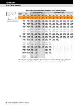 METRIC SYSTEM TOLERANCES
ENGINEERING
22 TIMKEN TAPERED ROLLER BEARING CATALOG
Table 6. tapered roller bearing tolerances – Outer ring width (Metric)
Bearing
Types
O.D.
Standard Bearing Class Precision Bearing Class
K N C B A AA
Over Incl. Max. Min.(1) Max. Min. Max. Min. Max. Min. Max. Min. Max. Min.
mm
in.
mm
in.
mm
in.
mm
in.
mm
in.
mm
in.
mm
in.
mm
in.
mm
in.
mm
in.
mm
in.
mm
in.
mm
in.
mm
in.
TS
TSF
10.000 80.000 0.000 -0.150 0.000 -0.100 0.000 -0.150 0.000 -0.150 0.000 -0.150 0.000 -0.150
0.3937 3.1496 0.0000 -0.0059 0.0000 -0.0040 0.0000 -0.0059 0.0000 -0.0059 0.0000 -0.0059 0.0000 -0.0059
80.000 150.000 0.000 -0.200 0.000 -0.100 0.000 -0.200 0.000 -0.200 0.000 -0.200 0.000 -0.200
3.1496 5.9055 0.0000 -0.0079 0.0000 -0.0040 0.0000 -0.0079 0.0000 -0.0079 0.0000 -0.0079 0.0000 -0.0079
150.000 180.000 0.000 -0.200 0.000 -0.100 0.000 -0.250 0.000 -0.250 0.000 -0.250 0.000 -0.250
5.9055 7.0866 0.0000 -0.0079 0.0000 -0.0040 0.0000 -0.0098 0.0000 -0.0098 0.0000 -0.0098 0.0000 -0.0098
180.000 250.000 0.000 -0.250 0.000 -0.100 0.000 -0.250 0.000 -0.250 0.000 -0.250 0.000 -0.250
7.0866 9.8425 0.0000 -0.0098 0.0000 -0.0040 0.0000 -0.0098 0.0000 -0.0098 0.0000 -0.0098 0.0000 -0.0098
250.000 265.000 0.000 -0.250 0.000 -0.100 0.000 -0.300 0.000 -0.300 0.000 -0.300 0.000 -0.300
9.8425 10.4331 0.0000 -0.0098 0.0000 -0.0040 0.0000 -0.0118 0.0000 -0.0118 0.0000 -0.0118 0.0000 -0.0118
265.000 315.000 0.000 -0.250 0.000 -0.100 0.000 -0.300 0.000 -0.300 0.000 -0.300 0.000 -0.300
10.4331 12.4016 0.0000 -0.0098 0.0000 -0.0040 0.0000 -0.0118 0.0000 -0.0118 0.0000 -0.0118 0.0000 -0.0118
315.000 400.000 0.000 -0.250 0.000 -0.100 0.000 -0.300 0.000 -0.300 – – – –
12.4016 15.7480 0.0000 -0.0098 0.0000 -0.0040 0.0000 -0.0118 0.0000 -0.0118 – – – –
400.000 500.000 0.000 -0.300 0.000 -0.100 0.000 -0.350 – – – – – –
15.7480 19.6850 0.0000 -0.0118 0.0000 -0.0040 0.0000 -0.0138 – – – – – –
500.000 800.000 0.000 -0.300 0.000 -0.100 0.000 -0.350 – – – – – –
19.6850 31.4961 0.0000 -0.0118 0.0000 -0.0040 0.0000 -0.0138 – – – – – –
800.000 1200.000 0.000 -0.350 – – 0.000 -0.400 – – – – – –
31.4961 47.2441 0.0000 -0.0138 – – 0.0000 -0.0157 – – – – – –
1200.000 1600.000 0.000 -0.400 – – 0.000 -0.400 – – – – – –
47.2441 62.9921 0.0000 -0.0157 – – 0.0000 -0.0157 – – – – – –
1600.000 – 0.000 -0.400 – – – – – – – – – –
62.9921 – 0.0000 -0.0157 – – – – – – – – – –
(1)These differ slightly from tolerances in ISO 492. These differences normally have an insignificant effect on the mounting and performance
of tapered roller bearings. The 30000 series ISO bearings also are available with the above parameter according to ISO 492.
 
