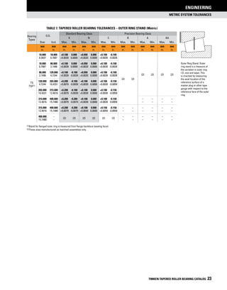 METRIC SYSTEM TOLERANCES
ENGINEERING
TIMKEN TAPERED ROLLER BEARING CATALOG 23
Outer Ring Stand. Outer
ring stand is a measure of
the variation in outer ring
I.D. size and taper. This
is checked by measuring
the axial location of the
reference surface of a
master plug or other type
gauge with respect to the
reference face of the outer
ring.
(1)Stand for flanged outer ring is measured from flange backface (seating face).
(2)These sizes manufactured as matched assemblies only.
Table 7. tapered roller bearing tolerances – Outer ring stand (Metric)
Bearing
Types
O.D.
Standard Bearing Class Precision Bearing Class
K N C B A AA
Over Incl. Max. Min. Max. Min. Max. Min. Max. Min. Max. Min. Max. Min.
mm
in.
mm
in.
mm
in.
mm
in.
mm
in.
mm
in.
mm
in.
mm
in.
mm
in.
mm
in.
mm
in.
mm
in.
mm
in.
mm
in.
TS
TSF(1)
10.000 18.000 +0.100 0.000 +0.050 0.000 +0.100 -0.100
(2) (2)
(2) (2) (2) (2)
0.3937 0.7087 +0.0039 0.0000 +0.0020 0.0000 +0.0039 -0.0039
18.000 80.000 +0.100 0.000 +0.050 0.000 +0.100 -0.100
0.7087 3.1496 +0.0039 0.0000 +0.0020 0.0000 +0.0039 -0.0039
80.000 120.000 +0.100 -0.100 +0.050 0.000 +0.100 -0.100
3.1496 4.7244 +0.0039 -0.0039 +0.0020 0.0000 +0.0039 -0.0039
120.000 265.000 +0.200 -0.100 +0.100 0.000 +0.100 -0.150
4.7244 10.4331 +0.0079 -0.0039 +0.0039 0.0000 +0.0039 -0.0059
265.000 315.000 +0.200 -0.100 +0.100 0.000 +0.100 -0.150
10.4331 12.4016 +0.0079 -0.0039 +0.0039 0.0000 +0.0039 -0.0059
315.000 400.000 +0.200 -0.200 +0.100 0.000 +0.100 -0.150 – – – –
12.4016 15.7480 +0.0079 -0.0079 +0.0039 0.0000 +0.0039 -0.0059 – – – –
315.000 400.000 +0.200 -0.200 +0.100 0.000 +0.150 -0.150 – – – – – –
12.4016 15.7480 +0.0079 -0.0079 +0.0040 0.0000 +0.0059 -0.0059 – – – – – –
400.000 –
(2) (2) (2) (2) (2) (2)
– – – – – –
15.7480 – – – – – – –
 
