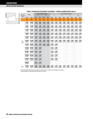 METRIC SYSTEM TOLERANCES
ENGINEERING
24 TIMKEN TAPERED ROLLER BEARING CATALOG
Table 8. tapered roller bearing tolerances – overall bearing width (Metric)
Bearing
Types
Bore
Standard Bearing Class Precision Bearing Class
K N C B A AA
Over Incl. Max. Min. Max. Min. Max. Min. Max. Min. Max. Min. Max. Min.
mm
in.
mm
in.
mm
in.
mm
in.
mm
in.
mm
in.
mm
in.
mm
in.
mm
in.
mm
in.
mm
in.
mm
in.
mm
in.
mm
in.
TS
TSF(1)
10.000 80.000 +0.200 0.000 +0.100 0.000 +0.200 -0.200 +0.200 -0.200 +0.200 -0.200 +0.200 -0.200
0.3937 3.1496 +0.0078 0.0000 +0.0039 0.0000 +0.0078 -0.0078 +0.0078 -0.0078 +0.0078 -0.0078 +0.0078 -0.0078
80.000 120.000 +0.200 -0.200 +0.100 0.000 +0.200 -0.200 +0.200 -0.200 +0.200 -0.200 +0.200 -0.200
3.1496 4.7244 +0.0078 -0.0078 +0.0039 0.0000 +0.0078 -0.0078 +0.0078 -0.0078 +0.0078 -0.0078 +0.0078 -0.0078
120.000 180.000 +0.350 -0.250 +0.150 0.000 +0.350 -0.250 +0.200 -0.250 +0.200 -0.250 +0.200 -0.250
4.7244 7.0866 +0.0137 -0.0098 +0.0059 0.0000 +0.0137 -0.0098 +0.0078 -0.0098 +0.0078 -0.0098 +0.0078 -0.0098
180.000 250.000 +0.350 -0.250 +0.150 0.000 +0.350 -0.250 +0.200 -0.300 +0.200 -0.300 +0.200 -0.300
7.0866 9.8425 +0.0137 -0.0098 +0.0059 0.0000 +0.0137 -0.0098 +0.0078 -0.0118 +0.0078 -0.0118 +0.0078 -0.0118
250.000 265.000 +0.350 -0.250 +0.200 0.000 +0.350 -0.300 +0.200 -0.300 +0.200 -0.300 +0.200 -0.300
9.8425 10.4331 +0.0137 -0.0098 +0.0078 0.0000 +0.0137 -0.0118 +0.0078 -0.0118 +0.0078 -0.0118 +0.0078 -0.0118
265.000 315.000 +0.350 -0.250 +0.200 0.000 +0.350 -0.300 +0.200 -0.300 +0.200 -0.300 +0.200 -0.300
10.4331 12.4016 +0.0137 -0.0098 +0.0078 0.0000 +0.0137 -0.0118 +0.0078 -0.0118 +0.0078 -0.0118 +0.0078 -0.0118
315.000 500.000 +0.400 -0.400 +0.200 0.000 +0.350 -0.300 – – – – – –
12.4016 19.6850 +0.0157 -0.0157 +0.0078 0.0000 +0.0137 -0.0118 – – – – – –
500.000 800.000 +0.400 -0.400 – – +0.350 -0.400 – – – – – –
19.6850 31.4961 +0.0157 -0.0157 – – +0.0137 -0.0157 – – – – – –
800.000 1000.000 +0.450 -0.450 – – +0.350 -0.400 – – – – – –
31.4961 39.3701 +0.0177 -0.0177 – – +0.0137 -0.0157 – – – – – –
1000.000 1200.000 +0.450 -0.450 – – +0.350 -0.450 – – – – – –
39.3701 47.2441 +0.0177 -0.0177 – – +0.0137 -0.0177 – – – – – –
1200.000 1600.000 +0.450 -0.450 – – +0.350 -0.500 – – – – – –
47.2441 62.9921 +0.0177 -0.0177 – – +0.0137 -0.0196 – – – – – –
1600.000 +0.450 -0.450 – – – – – – – – – –
62.9921 +0.0177 -0.0177 – – – – – – – – – –
SR(2)
180.000 250.000 0.000 -0.200 0.000 -0.050 0.000 -0.350 0.000 -0.350 0.000 -0.350 0.000 -0.350
7.0866 9.8425 0.0000 -0.0079 0.0000 -0.0020 0.0000 -0.0138 0.0000 -0.0138 0.0000 -0.0138 0.0000 -0.0138
(1)For bearing type TSF, the tolerance applies to the dimension T1. Refer to the TSF data in this catalog.
(2)SR assemblies are manufactured to tolerance class N only.
 
