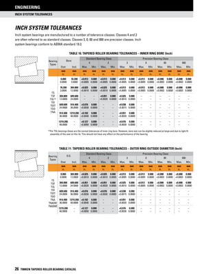 INCH SYSTEM TOLERANCES
ENGINEERING
26 TIMKEN TAPERED ROLLER BEARING CATALOG
Inch system Tolerances
Inch system bearings are manufactured to a number of tolerance classes. Classes 4 and 2
are often referred to as standard classes. Classes 3, 0, 00 and 000 are precision classes. Inch
system bearings conform to ABMA standard 19.2.
Table 10. Tapered Roller Bearing Tolerances – Inner Ring Bore (Inch)
Bearing
Types
Bore
Standard Bearing Class Precision Bearing Class
4 2 3 0 00 000
Over Incl. Max. Min. Max. Min. Max. Min. Max. Min. Max. Min. Max. Min.
mm
in.
mm
in.
mm
in.
mm
in.
mm
in.
mm
in.
mm
in.
mm
in.
mm
in.
mm
in.
mm
in.
mm
in.
mm
in.
mm
in.
TS
TSF
TSL(1)
TDI
TDIT
TDO
TNA
0.000 76.200 +0.013 0.000 +0.013 0.000 +0.013 0.000 +0.013 0.000 +0.008 0.000 +0.008 0.000
0.0000 3.0000 +0.0005 0.0000 +0.0005 0.0000 +0.0005 0.0000 +0.0005 0.0000 +0.0003 0.0000 +0.0003 0.0000
76.200 304.800 +0.025 0.000 +0.025 0.000 +0.013 0.000 +0.013 0.000 +0.008 0.000 +0.008 0.000
3.0000 12.0000 +0.0010 0.0000 +0.0010 0.0000 +0.0005 0.0000 +0.0005 0.0000 +0.0003 0.0000 +0.0003 0.0000
304.800 609.600 – – +0.051 0.000 +0.025 0.000 – – – – – –
12.0000 24.0000 – – +0.0020 0.0000 +0.0010 0.0000 – – – – – –
609.600 914.400 +0.076 0.000 – – +0.038 0.000 – – – – – –
24.0000 36.0000 +0.0030 0.0000 – – +0.0015 0.0000 – – – – – –
914.400 1219.200 +0.102 0.000 – – +0.051 0.000 – – – – – –
36.0000 48.0000 +0.0040 0.0000 – – +0.0020 0.0000 – – – – – –
1219.200 – +0.127 0.000 – – +0.076 0.000 – – – – – –
48.0000 – +0.0050 0.0000 – – +0.0030 0.0000 – – – – – –
(1)For TSL bearings these are the normal tolerances of inner ring bore. However, bore size can be slightly reduced at large end due to tight fit 		
	 assembly of the seal on the rib. This should not have any effect on the performance of the bearing.
Table 11. Tapered Roller Bearing Tolerances – Outer ring Outside Diameter (Inch)
Bearing
Types
O.D.
Standard Bearing Class Precision Bearing Class
4 2 3 0 00 000
Over Incl. Max. Min. Max. Min. Max. Min. Max. Min. Max. Min. Max. Min.
mm
in.
mm
in.
mm
in.
mm
in.
mm
in.
mm
in.
mm
in.
mm
in.
mm
in.
mm
in.
mm
in.
mm
in.
mm
in.
mm
in.
TS
TSF
TSL
TDI
TDIT
TDO
TNA
TNASW
TNASWE
0.000 304.800 +0.025 0.000 +0.025 0.000 +0.013 0.000 +0.013 0.000 +0.008 0.000 +0.008 0.000
0.0000 12.0000 +0.0010 0.0000 +0.0010 0.0000 +0.0005 0.0000 +0.0005 0.0000 +0.0003 0.0000 +0.0003 0.0000
304.800 609.600 +0.051 0.000 +0.051 0.000 +0.025 0.000 +0.013 0.000 +0.008 0.000 +0.008 0.000
12.0000 24.0000 +0.0020 0.0000 +0.0020 0.0000 +0.0010 0.0000 +0.0005 0.0000 +0.0003 0.0000 +0.0003 0.0000
609.600 914.400 +0.076 0.000 +0.076 0.000 +0.038 0.000 – – – – – –
24.0000 36.0000 +0.0030 0.0000 +0.0030 0.0000 +0.0015 0.0000 – – – – – –
914.400 1219.200 +0.102 0.000 – – +0.051 0.000 – – – – – –
36.0000 48.0000 +0.0040 0.0000 – – +0.0020 0.0000 – – – – – –
1219.200 – +0.127 0.000 – – +0.076 0.000 – – – – – –
48.0000 – +0.0050 0.0000 – – +0.0030 0.0000 – – – – – –
 