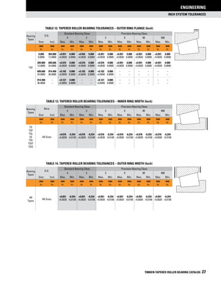 INCH SYSTEM TOLERANCES
ENGINEERING
TIMKEN TAPERED ROLLER BEARING CATALOG 27
Table 12. Tapered Roller Bearing Tolerances – Outer ring Flange (Inch)
Bearing
Types
O.D.
Standard Bearing Class Precision Bearing Class
4 2 3 0 00 000
Over Incl. Max. Min. Max. Min. Max. Min. Max. Min. Max. Min. Max. Min.
mm
in.
mm
in.
mm
in.
mm
in.
mm
in.
mm
in.
mm
in.
mm
in.
mm
in.
mm
in.
mm
in.
mm
in.
mm
in.
mm
in.
TSF
0.000 304.800 +0.051 0.000 +0.052 0.000 +0.051 0.000 +0.051 0.000 +0.051 0.000 +0.051 0.000
0.0000 12.0000 +0.0020 0.0000 +0.0020 0.0000 +0.0020 0.0000 +0.0020 0.0000 +0.0020 0.0000 +0.0020 0.0000
304.800 609.600 +0.076 0.000 +0.076 0.000 +0.076 0.000 +0.051 0.000 +0.051 0.000 +0.051 0.000
12.0000 24.0000 +0.0030 0.0000 +0.0030 0.0000 +0.0030 0.0000 +0.0020 0.0000 +0.0020 0.0000 +0.0020 0.0000
609.600 914.400 +0.102 0.000 +0.102 0.000 +0.102 0.000 – – – – – –
24.0000 36.0000 +0.0040 0.0000 +0.0040 0.0000 +0.0040 0.0000 – – – – – –
914.400 – +0.127 0.000 – – +0.127 0.000 – – – – – –
36.0000 – +0.0050 0.0000 – – +0.0050 0.0000 – – – – – –
Table 13. Tapered Roller Bearing Tolerances – Inner Ring Width (Inch)
Bearing
Types
Bore
Standard Bearing Class Precision Bearing Class
4 2 3 0 00 000
Over Incl. Max. Min. Max. Min. Max. Min. Max. Min. Max. Min. Max. Min.
mm
in.
mm
in.
mm
in.
mm
in.
mm
in.
mm
in.
mm
in.
mm
in.
mm
in.
mm
in.
mm
in.
mm
in.
mm
in.
mm
in.
TS
TSF
TSL
2S
TDI
TDIT
TDO
All Sizes
+0.076 -0.254 +0.076 -0.254 +0.076 -0.254 +0.076 -0.254 +0.076 -0.254 +0.076 -0.254
+0.0030 -0.0100 +0.0030 -0.0100 +0.0030 -0.0100 +0.0030 -0.0100 +0.0030 -0.0100 +0.0030 -0.0100
Table 14. Tapered Roller Bearing Tolerances – Outer ring width (Inch)
Bearing
Types
O.D.
Standard Bearing Class Precision Bearing Class
4 2 3 0 00 000
Over Incl. Max. Min. Max. Min. Max. Min. Max. Min. Max. Min. Max. Min.
mm
in.
mm
in.
mm
in.
mm
in.
mm
in.
mm
in.
mm
in.
mm
in.
mm
in.
mm
in.
mm
in.
mm
in.
mm
in.
mm
in.
All
Types
All Sizes
+0.051 -0.254 +0.051 -0.254 +0.051 -0.254 +0.051 -0.254 +0.051 -0.254 +0.051 -0.254
+0.0020 -0.0100 +0.0020 -0.0100 +0.0020 -0.0100 +0.0020 -0.0100 +0.0020 -0.0100 +0.0020 -0.0100
 