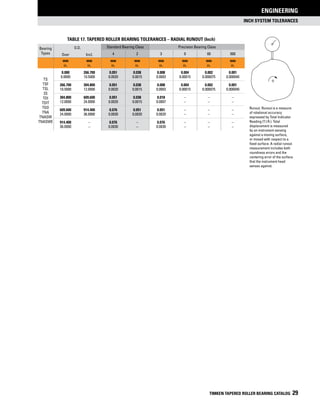 METRIC SYSTEM TOLERANCES
ENGINEERING
TIMKEN TAPERED ROLLER BEARING CATALOG 29
INCH SYSTEM TOLERANCES
ENGINEERING
Runout. Runout is a measure
of rotational accuracy
expressed by Total Indicator
Reading (T.I.R.). Total
displacement is measured
by an instrument sensing
against a moving surface,
or moved with respect to a
fixed surface. A radial runout
measurement includes both
roundness errors and the
centering error of the surface
that the instrument head
senses against.
Table 17. Tapered Roller Bearing tolerances – Radial Runout (Inch)
Bearing
Types
O.D. Standard Bearing Class Precision Bearing Class
4 2 3 0 00 000Over Incl.
mm
in.
mm
in.
mm
in.
mm
in.
mm
in.
mm
in.
mm
in.
mm
in.
TS
TSF
TSL
2S
TDI
TDIT
TDO
TNA
TNASW
TNASWE
0.000 266.700 0.051 0.038 0.008 0.004 0.002 0.001
0.0000 10.5000 0.0020 0.0015 0.0003 0.00015 0.000075 0.000040
266.700 304.800 0.051 0.038 0.008 0.004 0.002 0.001
10.5000 12.0000 0.0020 0.0015 0.0003 0.00015 0.000075 0.000040
304.800 609.600 0.051 0.038 0.018 – – –
12.0000 24.0000 0.0020 0.0015 0.0007 – – –
609.600 914.400 0.076 0.051 0.051 – – –
24.0000 36.0000 0.0030 0.0020 0.0020 – – –
914.400 – 0.076 – 0.076 – – –
36.0000 – 0.0030 – 0.0030 – – –
 
