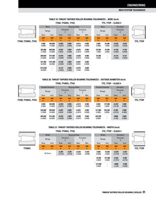 inch SYSTEM TOLERANCES
ENGINEERING
TIMKEN TAPERED ROLLER BEARING CATALOG 31
TTHD, TTHDFL, TTVS TTC, TTSP – Class 4
Bore Bearing Class Bore Deviation
Range
Precision
2
Precision
3
Range
Precision
4
Over Incl. Over Incl. Max. Min. Over Incl. Over Incl.
mm
in.
mm
in.
mm
in.
mm
in.
mm
in.
mm
in.
mm
in.
mm
in.
mm
in.
mm
in.
0.000 304.800 +0.025 0.000 +0.013 0.000 0.000 25.400 +0.076 -0.076
0.0000 12.0000 +0.0010 0.0000 +0.0005 0.0000 0.0000 1.0000 +0.0030 -0.0030
304.800 609.600 +0.051 0.000 +0.025 0.000 25.400 76.200 +0.102 -0.102
12.0000 24.0000 0.0020 0.0000 +0.0010 0.0000 1.0000 3.0000 +0.0040 -0.0040
609.600 914.400 +0.076 0.000 +0.038 0.000 76.200 – +0.127 -0.127
24.0000 36.0000 +0.0030 0.0000 +0.0015 0.0000 3.0000 – +0.0050 -0.0050
914.400 1219.200 +0.102 0.000 +0.051 0.000
36.0000 48.0000 +0.0040 0.0000 0.0020 0.0000
1219.200 – +0.127 0.000 +0.076 0.000
48.0000 – +0.0050 0.0000 +0.030 0.0000
Table 20. Thrust Tapered Roller Bearing Tolerances – outside diameter (Inch)
TTHD, TTHDFL, TTVS TTC, TTSP – Class 4
Outside Diameter Bearing Class Outside Diameter Deviation
Range
Precision
2
Precision
3
Range
Precision
4
Over Incl. Over Incl. Max. Min. Over Incl. Over Incl.
mm
in.
mm
in.
mm
in.
mm
in.
mm
in.
mm
in.
mm
in.
mm
in.
mm
in.
mm
in.
0.000 304.800 +0.025 0.000 +0.013 0.000 0.000 127.000 +0.254 0.000
0.0000 12.0000 +0.0010 0.0000 +0.0005 0.0000 0.0000 5.0000 +0.0100 0.0000
304.800 609.600 +0.051 0.000 +0.025 0.000 127.000 203.200 +0.381 0.000
12.0000 24.0000 0.0020 0.0000 +0.0010 0.0000 5.0000 8.0000 +0.0150 0.0000
609.600 914.400 +0.076 0.000 +0.038 0.000 203.200 – +0508 0.000
24.0000 36.0000 +0.0030 0.0000 +0.0015 0.0000 8.0000 – +0.200 0.0000
Table 21. Thrust Tapered Roller Bearing Tolerances – width (Inch)
TTHD, TTHDFL, TTVS TTC, TTSP – Class 4
Width Bearing Class Width Deviation
Range
Precision
2
Precision
3
Range
Precision
4
Over Incl. Over Incl. Max. Min. Over Incl. Over Incl.
mm
in.
mm
in.
mm
in.
mm
in.
mm
in.
mm
in.
mm
in.
mm
in.
mm
in.
mm
in.
All Sizes
+0.381 -0.381 +0.203 -0.203 0.000 76.200 +0.254 -0.254
+0.0150 -0.0150 +0.0080 -0.0080 0.0000 3.0000 +0.0100 -0.0100
76.200 127.000 +0.381 -0.381
3.0000 5.0000 +0.0150 -0.0150
127.000 – +0508 -0.508
5.0000 – +0.200 -0.0200
Table 19. Thrust Tapered Roller Bearing Tolerances – Bore (Inch)
TTHD, TTHDFL, TTVS TTC, TTSP
TTHD, TTHDFL, TTVS TTC, TTSP
TTHDFL TTC, TTSP
 