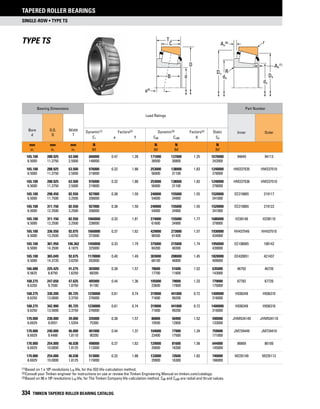 single-row • Type TS
Tapered Roller Bearings
334 TIMKEN TAPERED ROLLER BEARING CATALOG
(1)	Based on 1 x 106 revolutions L10 life, for the ISO life-calculation method.
(2)	Consult your Timken engineer for instructions on use or review the Timken Engineering Manual on timken.com/catalogs.
(3)	Based on 90 x 106 revolutions L10 life, for The Timken Company life-calculation method. C90 and Ca90 are radial and thrust values.
Type TS
TS
Da
da
db
R
Db
rAa
(6)
Ab
(7)
T
C
D
dB
TS
a(4)
Bearing Dimensions
Load Ratings
Part Number
Bore
d
O.D.
D
Width
T
Inner OuterDynamic(1) Factors(2) Dynamic(3) Factors(2) Static
C1 e Y C90 Ca90 K C0
mm
in.
mm
in.
mm
in.
N
lbf
N
lbf
N
lbf
N
lbf
165.100 288.925 63.500 660000 0.47 1.28 171000 137000 1.25 1070000 94649 94113
6.5000 11.3750 2.5000 148000 38500 30800 242000
165.100 288.925 63.500 976000 0.32 1.88 253000 138000 1.83 1240000 HM237535 HM237510
6.5000 11.3750 2.5000 219000 56900 31100 278000
165.100 288.925 63.500 976000 0.32 1.88 253000 138000 1.83 1240000 HM237536 HM237510
6.5000 11.3750 2.5000 219000 56900 31100 278000
165.100 298.450 82.550 927000 0.38 1.59 240000 155000 1.55 1520000 EE219065 219117
6.5000 11.7500 3.2500 208000 54000 34900 341000
165.100 311.150 82.550 927000 0.38 1.59 240000 155000 1.55 1520000 EE219065 219122
6.5000 12.2500 3.2500 208000 54000 34900 341000
165.100 311.150 82.550 1060000 0.33 1.81 274000 155000 1.77 1680000 H238140 H238110
6.5000 12.2500 3.2500 238000 61600 34900 378000
165.100 336.550 92.075 1660000 0.37 1.62 429000 273000 1.57 1930000 HH437549 HH437510
6.5000 13.2500 3.6250 372000 96500 61400 434000
165.100 361.950 106.362 1450000 0.33 1.79 375000 215000 1.74 1950000 EE108065 108142
6.5000 14.2500 4.1875 325000 84200 48300 439000
165.100 365.049 92.075 1170000 0.40 1.49 303000 208000 1.45 1820000 EE420651 421437
6.5000 14.3720 3.6250 263000 68100 46800 409000
166.688 225.425 41.275 303000 0.38 1.57 78600 51600 1.52 635000 46792 46720
6.5625 8.8750 1.6250 68200 17700 11600 143000
168.275 247.650 47.625 405000 0.44 1.36 105000 79000 1.33 779000 67782 67720
6.6250 9.7500 1.8750 91100 23600 17800 175000
168.275 330.200 85.725 1230000 0.81 0.74 319000 441000 0.72 1400000 H936349 H936310
6.6250 13.0000 3.3750 276000 71600 99200 316000
168.275 342.900 85.725 1230000 0.81 0.74 319000 441000 0.72 1400000 H936349 H936316
6.6250 13.5000 3.3750 276000 71600 99200 316000
170.000 230.000 39.000 335000 0.38 1.57 86800 56900 1.52 590000 JHM534149 JHM534110
6.6929 9.0551 1.5354 75300 19500 12800 133000
170.000 240.000 46.000 401000 0.44 1.37 104000 77900 1.34 759000 JM734449 JM734410
6.6929 9.4488 1.8110 90200 23400 17500 171000
170.000 254.000 46.038 498000 0.37 1.62 129000 81600 1.58 644000 86669 86100
6.6929 10.0000 1.8125 112000 29000 18300 145000
170.000 254.000 46.038 513000 0.32 1.88 133000 72600 1.83 740000 M235149 M235113
6.6929 10.0000 1.8125 115000 29900 16300 166000
 