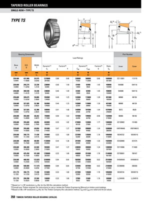 single-row • Type TS
Tapered Roller Bearings
350 TIMKEN TAPERED ROLLER BEARING CATALOG
(1)	Based on 1 x 106 revolutions L10 life, for the ISO life-calculation method.
(2)	Consult your Timken engineer for instructions on use or review the Timken Engineering Manual on timken.com/catalogs.
(3)	Based on 90 x 106 revolutions L10 life, for The Timken Company life-calculation method. C90 and Ca90 are radial and thrust values.
Type TS
TS
Da
da
db
R
Db
rAa
(6)
Ab
(7)
T
C
D
dB
TS
a(4)
Bearing Dimensions
Load Ratings
Part Number
Bore
d
O.D.
D
Width
T
Inner OuterDynamic(1) Factors(2) Dynamic(3) Factors(2) Static
C1 e Y C90 Ca90 K C0
mm
in.
mm
in.
mm
in.
N
lbf
N
lbf
N
lbf
N
lbf
228.460 431.800 92.075 1270000 0.88 0.68 330000 500000 0.66 1600000 EE113091 113170
8.9945 17.0000 3.6250 287000 74300 112000 361000
228.600 295.275 33.338 238000 0.40 1.49 61600 42400 1.45 458000 544090 544116
9.0000 11.6250 1.3125 53400 13900 9530 103000
228.600 300.038 33.338 238000 0.40 1.49 61600 42400 1.45 458000 544090 544118
9.0000 11.8125 1.3125 53400 13900 9530 103000
228.600 320.675 50.800 552000 0.49 1.23 143000 119000 1.20 821000 88900 88126
9.0000 12.6250 2.0000 124000 32200 26800 185000
228.600 327.025 52.388 552000 0.49 1.23 143000 119000 1.20 821000 88900 88128
9.0000 12.8750 2.0625 124000 32200 26800 185000
228.600 327.025 52.388 558000 0.41 1.48 145000 101000 1.44 1070000 8573 8520
9.0000 12.8750 2.0625 126000 32500 22700 240000
228.600 355.600 68.262 759000 0.59 1.02 197000 199000 0.99 1420000 96900 96140
9.0000 14.0000 2.6875 171000 44200 44700 319000
228.600 355.600 69.850 843000 0.33 1.82 219000 124000 1.77 1400000 EE130902 131400
9.0000 14.0000 2.7500 190000 49100 27800 314000
228.600 355.600 69.850 951000 0.47 1.27 247000 200000 1.24 1690000 HM746646 HM746610
9.0000 14.0000 2.7500 214000 55400 44900 380000
228.600 358.775 71.438 914000 0.33 1.80 237000 135000 1.76 1850000 M249732 M249710
9.0000 14.1250 2.8125 206000 53300 30300 416000
228.600 400.050 88.900 1120000 0.44 1.36 291000 219000 1.33 1920000 EE430900 431575
9.0000 15.7500 3.5000 253000 65500 49300 432000
228.600 406.400 63.500 955000 0.47 1.27 248000 200000 1.24 1280000 EE710906 711600
9.0000 16.0000 2.5000 215000 55600 45000 287000
228.600 425.450 101.600 1700000 0.33 1.80 440000 251000 1.76 2140000 EE700091 700167
9.0000 16.7500 4.0000 382000 99000 56400 481000
228.600 488.950 123.825 2240000 0.94 0.64 582000 934000 0.62 2510000 HH949549 HH949510
9.0000 19.2500 4.8750 505000 131000 210000 564000
228.600 508.000 117.475 1680000 0.94 0.64 434000 697000 0.62 2100000 EE390090 390200
9.0000 20.0000 4.6250 377000 97700 157000 473000
231.775 358.775 71.438 914000 0.33 1.80 237000 135000 1.76 1850000 M249734 M249710
9.1250 14.1250 2.8125 206000 53300 30300 416000
231.775 268.288 22.500 146000 0.33 1.80 37900 21600 1.76 349000 LL244549 LL244510
9.1250 10.5625 0.8858 32900 8520 4850 78500
 