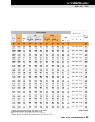 single row • Type TS
Tapered Roller bearings
TIMKEN TAPERED ROLLER BEARING CATALOG 361
(4)	Negative value indicates effective center inside cone (inner-ring) backface.
(5)	These maximum fillet radii will be cleared by the bearing corners.
(6)	Negative value indicates cage extends beyond cone (inner-ring) backface.
(7)	Negative value indicates cage that does not extend beyond cone (inner-ring) front face.
Continued on next page.
Bearing Dimensions
Geometry Factors
Bearing
Weight
Shaft Housing
Cage
Width
B
Width
C
Eff. Ctr.
a(4)
Max Shaft
Fillet Radius
Backing
Shoulder Dia.
Max Housing
Fillet Radius
Backing
Shoulder Dia. G1 G2 Cg
R(5) da db r(5) Da Db Aa
(6) Ab
(7)
mm
in.
mm
in.
mm
in.
mm
in.
mm
in.
mm
in.
mm
in.
mm
in.
mm
in.
mm
in.
mm
in.
kg
lbs.
74.612 53.975 9.1 6.4 292.0 301.0 3.3 462.7 459.0 10.2 6.0 1771.6 187.4 0.1657 64.61
2.9375 2.1250 0.36 0.25 11.50 11.85 0.13 18.22 18.07 0.40 0.24 142.44
141.288 114.300 -34.5 6.4 295.0 304.0 6.4 467.0 448.0 10.6 7.5 3853.2 220.0 0.2048 132.43
5.5625 4.5000 -1.36 0.25 11.61 11.97 0.25 18.40 17.64 0.42 0.30 291.94
120.650 77.788 45.5 6.4 306.3 328.0 6.4 495.6 455.0 21.8 14.3 1668.7 104.2 0.2101 127.31
4.7500 3.0625 1.79 0.25 12.06 12.91 0.25 19.51 17.91 0.86 0.56 280.67
120.650 77.788 45.5 6.4 306.3 328.0 6.4 495.6 455.0 21.8 14.3 1668.7 104.2 0.2101 127.09
4.7500 3.0625 1.79 0.25 12.06 12.91 0.25 19.51 17.91 0.86 0.56 280.20
104.775 69.850 48.8 8.0 308.0 317.0 8.0 501.9 477.0 23.9 17.5 1730.9 165.3 0.2078 126.87
4.1250 2.7500 1.92 0.31 12.13 12.48 0.31 19.76 18.78 0.94 0.69 279.70
57.150 44.450 2.5 6.4 269.0 281.0 3.3 333.0 322.0 4.7 3.0 1423.3 193.4 0.1475 13.71
2.2500 1.7500 0.10 0.25 10.59 11.06 0.13 13.11 12.68 0.18 0.12 30.22
57.150 44.450 2.5 10.7 269.0 289.0 3.3 333.0 322.0 4.7 3.0 1423.3 193.4 0.1475 13.40
2.2500 1.7500 0.10 0.42 10.59 11.38 0.13 13.11 12.68 0.18 0.12 29.53
67.470 46.038 0.8 9.7 279.0 295.0 6.4 371.5 366.0 14.3 5.6 1320.8 207.5 0.1497 27.08
2.6563 1.8125 0.03 0.38 10.98 11.61 0.25 14.63 14.41 0.56 0.22 59.72
58.738 42.862 5.1 6.4 276.0 286.0 6.4 347.0 339.0 8.2 1.7 1327.7 187.2 0.1474 17.00
2.3125 1.6875 0.20 0.25 10.87 11.26 0.25 13.66 13.35 0.32 0.07 37.50
58.738 42.862 5.1 6.4 276.0 286.0 6.4 347.0 340.0 8.2 1.7 1327.7 187.2 0.1474 17.62
2.3125 1.6875 0.20 0.25 10.87 11.26 0.25 13.66 13.39 0.32 0.07 38.85
67.470 46.038 0.8 9.7 280.0 296.0 6.4 371.5 366.0 14.3 5.6 1320.8 207.5 0.1497 26.74
2.6563 1.8125 0.03 0.38 11.02 11.65 0.25 14.63 14.41 0.56 0.22 58.97
67.673 53.975 6.6 3.3 292.0 288.0 3.3 384.0 378.0 6.8 2.1 1727.7 255.2 0.1628 32.57
2.6643 2.1250 0.26 0.13 11.50 11.34 0.13 15.12 14.88 0.27 0.08 71.80
84.138 61.912 19.8 6.4 285.0 295.0 3.3 395.1 376.0 14.0 2.0 1480.2 123.2 0.1787 41.85
3.3125 2.4375 0.78 0.25 11.22 11.61 0.13 15.56 14.80 0.55 0.08 92.26
79.771 66.675 -9.4 6.8 285.0 292.0 3.3 399.5 392.0 10.4 6.1 1551.8 152.3 0.1498 42.72
3.1406 2.6250 -0.37 0.27 11.22 11.50 0.13 15.73 15.43 0.41 0.24 94.17
79.771 66.675 -9.4 6.8 285.0 292.0 3.3 399.5 392.0 12.9 4.8 1504.3 147.8 0.1482 40.54
3.1406 2.6250 -0.37 0.27 11.22 11.50 0.13 15.73 15.43 0.51 0.19 89.36
79.771 60.325 -9.4 6.8 285.0 292.0 3.5 398.3 397.0 12.9 4.8 1504.3 147.8 0.1482 42.22
3.1406 2.3750 -0.37 0.27 11.22 11.50 0.14 15.68 15.63 0.51 0.19 93.07
79.771 60.325 -9.4 6.8 285.0 292.0 3.5 398.3 397.0 10.4 6.1 1551.8 152.3 0.1498 44.40
3.1406 2.3750 -0.37 0.27 11.22 11.50 0.14 15.68 15.63 0.41 0.24 97.88
 