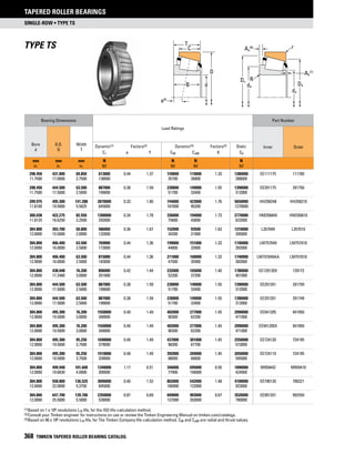 single-row • Type TS
Tapered Roller Bearings
368 TIMKEN TAPERED ROLLER BEARING CATALOG
(1)	Based on 1 x 106 revolutions L10 life, for the ISO life-calculation method.
(2)	Consult your Timken engineer for instructions on use or review the Timken Engineering Manual on timken.com/catalogs.
(3)	Based on 90 x 106 revolutions L10 life, for The Timken Company life-calculation method. C90 and Ca90 are radial and thrust values.
Type TS
TS
Da
da
db
R
Db
rAa
(6)
Ab
(7)
T
C
D
dB
TS
a(4)
Bearing Dimensions
Load Ratings
Part Number
Bore
d
O.D.
D
Width
T
Inner OuterDynamic(1) Factors(2) Dynamic(3) Factors(2) Static
C1 e Y C90 Ca90 K C0
mm
in.
mm
in.
mm
in.
N
lbf
N
lbf
N
lbf
N
lbf
298.450 431.800 69.850 613000 0.44 1.37 159000 119000 1.33 1280000 EE111175 111700
11.7500 17.0000 2.7500 138000 35700 26800 288000
298.450 444.500 63.500 887000 0.38 1.59 230000 149000 1.55 1390000 EE291175 291750
11.7500 17.5000 2.5000 199000 51700 33400 312000
299.975 495.300 141.288 2870000 0.33 1.80 744000 423000 1.76 5650000 HH258248 HH258210
11.8100 19.5000 5.5625 645000 167000 95200 1270000
300.038 422.275 82.550 1300000 0.34 1.78 336000 194000 1.73 2770000 HM256849 HM256810
11.8125 16.6250 3.2500 292000 75600 43600 622000
304.800 393.700 50.800 586000 0.36 1.67 152000 93500 1.63 1310000 L357049 L357010
12.0000 15.5000 2.0000 132000 34200 21000 295000
304.800 406.400 63.500 769000 0.44 1.36 199000 151000 1.32 1740000 LM757049 LM757010
12.0000 16.0000 2.5000 173000 44800 33900 392000
304.800 406.400 63.500 815000 0.44 1.36 211000 160000 1.32 1740000 LM757049AA LM757010
12.0000 16.0000 2.5000 183000 47500 35900 392000
304.800 438.048 76.200 896000 0.42 1.44 232000 165000 1.40 1780000 EE129120X 129172
12.0000 17.2460 3.0000 201000 52200 37200 401000
304.800 444.500 63.500 887000 0.38 1.59 230000 149000 1.55 1390000 EE291201 291750
12.0000 17.5000 2.5000 199000 51700 33400 312000
304.800 444.500 63.500 887000 0.38 1.59 230000 149000 1.55 1390000 EE291201 291749
12.0000 17.5000 2.5000 199000 51700 33400 312000
304.800 495.300 76.200 1550000 0.40 1.49 402000 277000 1.45 2090000 EE941205 941950
12.0000 19.5000 3.0000 348000 90300 62200 471000
304.800 495.300 76.200 1550000 0.40 1.49 402000 277000 1.45 2090000 EE941205X 941950
12.0000 19.5000 3.0000 348000 90300 62200 471000
304.800 495.300 95.250 1690000 0.40 1.49 437000 301000 1.45 2550000 EE724120 724195
12.0000 19.5000 3.7500 379000 98300 67700 573000
304.800 495.300 95.250 1510000 0.40 1.49 392000 269000 1.45 2650000 EE724119 724195
12.0000 19.5000 3.7500 339000 88000 60600 595000
304.800 499.948 101.600 1340000 1.17 0.51 346000 695000 0.50 1890000 M959442 M959410
12.0000 19.6830 4.0000 300000 77900 156000 424000
304.800 558.800 136.525 3090000 0.40 1.52 802000 542000 1.48 4100000 EE790120 790221
12.0000 22.0000 5.3750 695000 180000 122000 923000
304.800 647.700 139.700 2350000 0.87 0.69 609000 903000 0.67 3520000 EE991201 992550
12.0000 25.5000 5.5000 528000 137000 203000 790000
 