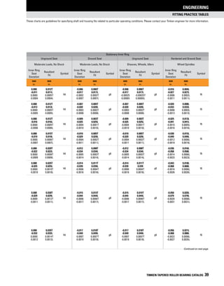 fitting practice Tables
These charts are guidelines for specifying shaft and housing fits related to particular operating conditions. Please contact your Timken engineer for more information.
ENGINEERING
TIMKEN TAPERED ROLLER BEARING CATALOG 39
Stationary Inner Ring
Unground Seat Ground Seat Unground Seat Hardened and Ground Seat
Moderate Loads, No Shock Moderate Loads, No Shock Sheaves, Wheels, Idlers Wheel Spindles
Inner Ring
Seat
Deviation
Resultant
Fit
Symbol
Inner Ring
Seat
Deviation
Resultant
Fit
Symbol
Inner Ring
Seat
Deviation
Resultant
Fit
Symbol
Inner Ring
Seat
Deviation
Resultant
Fit
Symbol
mm
in.
mm
in.
mm
in.
mm
in.
mm
in.
mm
in.
mm
in.
mm
in.
0.000 0.012T
h6
-0.006 0.006T
g6
-0.006 0.006T
g6
-0.016 0.004L
f6
-0.011 0.011L -0.017 0.017L -0.017 0.017L -0.027 0.027L
0.0000 0.0005T -0.0002 0.0002T -0.00025 -0.00025T -0.0006 0.0002L
-0.0004 0.0004L -0.0007 0.0007L -0.00065 0.00065L -0.0011 0.0011L
0.000 0.012T
h6
-0.007 0.005T
g6
-0.007 0.005T
g6
-0.020 0.008L
f6
-0.013 0.013L -0.020 0.020L -0.020 0.020L -0.033 0.033L
0.0000 0.0005T -0.0003 0.0002T -0.0003 0.0002T -0.0008 0.0003L
-0.0005 0.0005L -0.0008 0.0008L -0.0008 0.0008L -0.0013 0.0013L
0.000 0.012T
h6
-0.009 0.003T
g6
-0.009 0.003T
g6
-0.025 0.013L
f6
-0.016 0.016L -0.025 0.025L -0.025 0.025L -0.041 0.041L
0.0000 0.0005T -0.0004 0.0001T -0.0004 0.0001T -0.0010 0.0005L
-0.0006 0.0006L -0.0010 0.0010L -0.0010 0.0010L -0.0016 0.0016L
0.000 0.015T
h6
-0.010 0.005T
g6
-0.010 0.005T
g6
-0.030 0.015L
f6
-0.019 0.019L -0.029 0.029L -0.029 0.029L -0.049 0.049L
0.0000 0.0006T -0.0004 0.0002T -0.0004 0.0002T -0.0012 0.0006L
-0.0007 0.0007L -0.0011 0.0011L -0.0011 0.0011L -0.0019 0.0019L
0.000 0.020T
h6
-0.012 0.008T
g6
-0.012 0.008T
g6
-0.036 0.016L
f6
-0.022 0.022L -0.034 0.034L -0.034 0.034L -0.058 0.058L
0.0000 0.0008T -0.0005 0.0003T -0.0005 0.0003T -0.0014 0.0006L
-0.0009 0.0009L -0.0014 0.0014L -0.0014 0.0014L -0.0023 0.0023L
0.000 0.025T
h6
-0.014 0.011T
g6
-0.014 0.011T
g6
-0.043 0.018L
f6
-0.025 0.025L -0.039 0.039L -0.039 0.039 -0.068 0.068L
0.0000 0.0010T -0.0006 0.0004T -0.0006 0.0004T -0.0016 0.0006L
-0.0010 0.0010L -0.0016 0.0016L -0.0016 0.0016L -0.0026 0.0026L
h6 g6 g6 f6
0.000 0.030T -0.015 0.015T -0.015 0.015T -0.050 0.020L
-0.029 0.029L -0.044 0.044L -0.044 0.044L -0.079 0.079L
0.0000 0.0012T -0.0006 0.0006T -0.0006 0.0006T -0.0020 0.0008L
-0.0011 0.0011L -0.0017 0.0017L -0.0017 0.0017L -0.0031 0.0031L
0.000
-0.032
0.0000
-0.0012
0.035T
0.032L
0.0014T
0.0012L
h6
-0.017
-0.049
-0.0007
-0.0019
0.018T
0.049L
0.0007T
0.0019L
g6
-0.017
-0.049
-0.0007
-0.0019
0.018T
0.049L
0.0007T
0.0019L
g6
-0.056
-0.068
-0.0022
-0.0027
0.021L
0.088L
0.0008L
0.0035L
f6
Continued on next page.
 