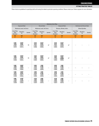 fitting practice Tables
These charts are guidelines for specifying shaft and housing fits related to particular operating conditions. Please contact your Timken engineer for more information.
ENGINEERING
TIMKEN TAPERED ROLLER BEARING CATALOG 41
Stationary Inner Ring
Unground Seat Ground Seat Unground Seat Hardened and Ground Seat
Moderate Loads, No Shock Moderate Loads, No Shock Sheaves, Wheels, Idlers Wheel Spindles
Inner Ring
Seat
Deviation
Resultant
Fit
Symbol
Inner Ring
Seat
Deviation
Resultant
Fit
Symbol
Inner Ring
Seat
Deviation
Resultant
Fit
Symbol
Inner Ring
Seat
Deviation
Resultant
Fit
Symbol
mm
in.
mm
in.
mm
in.
mm
in.
mm
in.
mm
in.
mm
in.
mm
in.
0.000
-0.036
0.0000
-0.0014
0.040T
0.036L
0.0016T
0.0014L
h6
-0.018
-0.075
-0.0007
-0.0030
0.022T
0.075L
0.0009T
0.0030L
g7
-0.018
-0.075
-0.0007
-0.0029
0.022T
0.075L
0.0009T
0.0029L
g7 – – –
0.000
-0.040
0.0000
-0.0020
0.045T
0.040L
0.0018T
0.0016L
h6
-0.020
-0.083
-0.0008
-0.0033
0.025T
0.083L
0.0008T
0.0033L
g7
-0.020
-0.083
-0.0008
-0.0033
0.025T
0.083L
0.0008T
0.0033L
g7 – – –
0.000 0.050T
–
-0.050 0.000
–
-0.050 0.000
– – – –
-0.050 0.050L -0.100 0.100L -0.100 0.100L
0.0000 0.0020T -0.0020 0.0000 -0.0020 0.0000
-0.0020 0.0020L -0.0039 0.0039L -0.0039 0.0039L
0.000 0.080T
–
-0.080 0.000
–
-0.080 0.000
– – – –
-0.075 0.075L -0.150 0.150L -0.150 0.150L
0.0000 0.0031T -0.0031 0.0000 -0.0031 0.0000
-0.0030 0.0030L -0.0059 0.0059L -0.0059 0.0059L
0.000 0.100T
–
-0.100 0.000
–
-0.100 0.000
– – – –
-0.100 0.100L -0.200 0.200L -0.200 0.200L
0.0000 0.0039T -0.0039 0.0000 -0.0039 0.0000
-0.0039 0.0039L -0.0079 0.0079L -0.0079 0.0079L
 