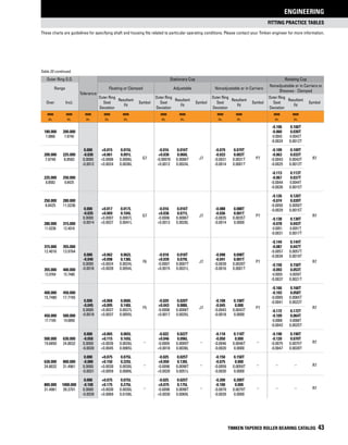 fitting practice Tables
These charts are guidelines for specifying shaft and housing fits related to particular operating conditions. Please contact your Timken engineer for more information.
ENGINEERING
TIMKEN TAPERED ROLLER BEARING CATALOG 43
Outer Ring O.D.
Tolerance
Stationary Cup Rotating Cup
Range Floating or Clamped Adjustable Nonadjustable or in Carriers
Nonadjustable or in Carriers or
Sheaves - Clamped
Over Incl.
Outer Ring
Seat
Deviation
Resultant
Fit
Symbol
Outer Ring
Seat
Deviation
Resultant
Fit
Symbol
Outer Ring
Seat
Deviation
Resultant
Fit
Symbol
Outer Ring
Seat
Deviation
Resultant
Fit
Symbol
mm
in.
mm
in.
mm
in.
mm
in.
mm
in.
mm
in.
mm
in.
mm
in.
mm
in.
mm
in.
mm
in.
-0.106 0.106T
180.000 200.000 -0.060 0.030T
7.0866 7.8740 -0.0042 0.0042T
-0.0024 0.0012T
0.000 +0.015 0.015L
G7
-0.016 0.016T
J7
-0.079 0.079T
P7
-0.109 0.109T
R7
200.000 225.000 -0.030 +0.061 0.091L +0.030 0.060L -0.033 0.003T -0.063 0.033T
7.8740 8.8583 0.0000 +0.0006 0.0006L -0.00076 0.0006T -0.0031 0.0031T -0.0043 0.0043T
-0.0012 +0.0024 0.0036L +0.0012 0.0024L -0.0014 0.0001T -0.0025 0.0013T
-0.113 0.113T
225.000 250.000 -0.067 0.037T
8.8583 9.8425 -0.0044 0.0044T
-0.0026 0.0015T
0.000
-0.035
0.0000
-0.0014
+0.017
+0.069
+0.0007
+0.0027
0.017L
0.104L
0.0007L
0.0041L
G7
-0.016
+0.036
-0.0006
+0.0013
0.016T
0.071L
0.0006T
0.0028L
J7
-0.088
-0.036
-0.0035
-0.0014
0.088T
0.001T
0.0035T
0.0000
P7
-0.126 0.126T
R7
250.000 280.000 -0.074 0.039T
9.8425 11.0236 -0.0050 0.0050T
-0.0029 0.0015T
-0.130 0.130T
280.000 315.000 -0.078 0.043T
11.0236 12.4016 -0.0051 0.0051T
-0.0031 0.0017T
0.000
-0.040
0.0000
-0.0016
+0.062
+0.098
+0.0024
+0.0039
0.062L
0.138L
0.0024L
0.0054L
F6
-0.018
+0.039
-0.0007
+0.0015
0.018T
0.079L
0.0007T
0.0031L
J7
-0.098
-0.041
-0.0039
-0.0016
0.098T
0.001T
0.0039T
0.0001T
P7
-0.144 0.144T
R7
315.000 355.000 -0.087 0.047T
12.4016 13.9764 -0.0057 0.0057T
-0.0034 0.0019T
-0.150 0.150T
355.000 400.000 -0.093 0.053T
13.9764 15.7480 -0.0059 0.0059T
-0.0037 0.0021T
0.000
-0.045
0.0000
-0.0018
+0.068
+0.095
+0.0027
+0.0037
0.068L
0.140L
0.0027L
0.0055L
F5
-0.020
+0.043
-0.0008
+0.0017
0.020T
0.088L
0.0008T
0.0035L
J7
-0.108
-0.045
-0.0043
-0.0018
0.108T
0.000
0.0043T
0.0000
P7
-0.166 0.166T
R7
400.000 450.000 -0.103 0.058T
15.7480 17.7165 -0.0065 0.0065T
-0.0041 0.0023T
-0.172 0.172T
450.000 500.000 -0.109 0.064T
17.7165 19.6850 -0.0068 0.0068T
-0.0043 0.0025T
0.000 +0.065 0.065L
–
-0.022 0.022T
–
-0.118 0.118T
–
-0.190 0.190T
R7
500.000 630.000 -0.050 +0.115 0.165L +0.046 0.096L -0.050 0.000 -0.120 0.070T
19.6850 24.8032 0.0000 +0.0026 0.0026L -0.0009 0.0009T -0.0046 0.0046T -0.0075 0.0075T
-0.0020 +0.0045 0.0065L +0.0018 0.0038L -0.0020 0.0000 -0.0047 0.0028T
0.000 +0.075 0.075L
–
-0.025 0.025T
–
-0.150 0.150T
– – – R7
630.000 800.000 -0.080 +0.150 0.225L +0.050 0.130L -0.075 0.000
24.8032 31.4961 0.0000 +0.0030 0.0030L -0.0098 0.0098T -0.0059 0.0059T
-0.0031 +0.0059 0.0089L +0.0020 0.0051L -0.0030 0.0000
0.000 +0.075 0.075L
–
-0.025 0.025T
–
-0.200 0.200T
– – – R7
800.000 1000.000 -0.100 +0.175 0.275L +0.075 0.175L -0.100 0.000
31.4961 39.3701 0.0000 +0.0030 0.0030L -0.0098 0.0098T -0.0079 0.0079T
-0.0039 +0.0069 0.0108L +0.0030 0.0069L -0.0039 0.0000
Table 23 continued.
 