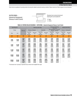 fitting practice Tables
These charts are guidelines for specifying shaft and housing fits related to particular operating conditions. Please contact your Timken engineer for more information.
ENGINEERING
TIMKEN TAPERED ROLLER BEARING CATALOG 45
Table 25. Tapered Roller Bearings – Outer Ring – Industrial Equipment Classes 4 and 2 (Inch)
Outer Ring O.D.
Tolerance
Stationary Outer Ring
Stationary Or Rotating
Outer Ring
Rotating Outer Ring
Range Floating or Clamped Adjustable
Non-adjustable or In Carriers,
Sheaves - Clamped
Sheaves - Unclamped(1)
Over Incl.
Outer Ring
Seat
Deviation
Resultant
Fit
Outer Ring
Seat
Deviation
Resultant
Fit
Outer Ring
Seat
Deviation
Resultant
Fit
Outer Ring
Seat
Deviation
Resultant
Fit
mm
in.
mm
in.
mm
in.
mm
in.
mm
in.
mm
in.
mm
in.
mm
in.
mm
in.
mm
in.
mm
in.
+0.025 +0.050 0.026L 0.000 0.025T -0.039 0.064T -0.077 0.102T
0.000 76.200 0.000 +0.076 0.076L +0.025 0.025L -0.013 0.013T -0.051 0.051T
0.0000 3.0000 +0.0010 +0.0020 0.0010L 0.0000 0.0010T -0.0015 0.0025T -0.0030 0.0040T
0.0000 +0.0030 0.0030L +0.0010 0.0010L -0.0005 0.0005T -0.0020 0.0020T
+0.025 +0.050 0.026L 0.000 0.025T -0.051 0.076T -0.077 0.102T
76.200 127.000 0.000 +0.076 0.076L +0.025 0.025L -0.025 0.025T -0.051 0.051T
3.0000 5.0000 +0.0010 +0.0020 0.0010L 0.0000 0.0010T -0.0020 0.0030T -0.0030 0.0040T
0.0000 +0.0030 0.0030L +0.0010 0.0010L -0.0010 0.0010T -0.0020 0.0020T
+0.025 +0.050 0.026L 0.000 0.025T -0.051 0.076T -0.077 0.102T
127.000 304.800 0.000 +0.076 0.076L +0.051 0.051L -0.025 0.025T -0.051 0.051T
5.0000 12.0000 +0.0010 +0.0020 0.0010L 0.0000 0.0010T -0.0020 0.0030T -0.0030 0.0040T
0.0000 +0.0030 0.0030L +0.0020 0.0020L -0.0010 0.0010T -0.0020 0.0020T
+0.051 +0.102 0.051L +0.026 0.025T -0.076 0.127T -0.102 0.153T
304.800 609.600 0.000 +0.152 0.152L +0.076 0.076L -0.025 0.025T -0.051 0.051T
12.0000 24.0000 +0.0020 +0.0040 0.0020L +0.0010 0.0010T -0.0030 0.0050T -0.0040 0.0060T
0.0000 +0.0060 0.0060L +0.0030 0.0030L -0.0010 0.0010T -0.0020 0.0020T
+0.076 +0.152 0.076L +0.051 0.025T -0.102 0.178T
– –
609.600 914.400 0.000 +0.229 0.229L +0.127 0.0127L -0.025 0.025T
24.0000 36.0000 +0.0030 +0.0060 0.0030L +0.0020 0.0010T -0.0040 0.0070T
0.0000 +0.0090 0.0090L +0.0050 0.0050L -0.0010 0.0010T
(1)Unclamped outer ring design is applicable only to sheaves with negligible fleet angle.						
		
Deviation from nominal (minimum)
bearing O.D. and resultant fit.
T= Tight
L = Loose
Outer Ring –
Industrial Equipment
Classes 4 and 2 (Inch)
 