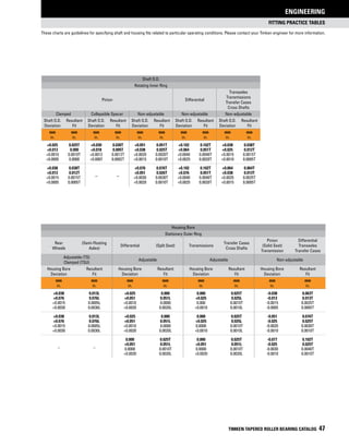 fitting practice Tables
These charts are guidelines for specifying shaft and housing fits related to particular operating conditions. Please contact your Timken engineer for more information.
ENGINEERING
TIMKEN TAPERED ROLLER BEARING CATALOG 47
Shaft O.D.
Rotating Inner Ring
Pinion Differential
Transaxles
Transmissions
Transfer Cases
Cross Shafts
Clamped Collapsible Spacer Non-adjustable Non-adjustable Non-adjustable
Shaft O.D.
Deviation
Resultant
Fit
Shaft O.D.
Deviation
Resultant
Fit
Shaft O.D.
Deviation
Resultant
Fit
Shaft O.D.
Deviation
Resultant
Fit
Shaft O.D.
Deviation
Resultant
Fit
mm
in.
mm
in.
mm
in.
mm
in.
mm
in.
mm
in.
mm
in.
mm
in.
mm
in.
mm
in.
+0.025 0.025T +0.030 0.030T +0.051 0.051T +0.102 0.102T +0.038 0.038T
+0.013 0.000 +0.018 0.005T +0.038 0.025T +0.064 0.051T +0.025 0.012T
+0.0010 0.0010T +0.0012 0.0012T +0.0020 0.0020T +0.0040 0.0040T +0.0015 0.0015T
+0.0005 0.0000 +0.0007 0.0002T +0.0015 0.0010T +0.0025 0.0020T +0.0010 0.0005T
+0.038 0.038T
– –
+0.076 0.076T +0.102 0.102T +0.064 0.064T
+0.013 0.012T +0.051 0.026T +0.076 0.051T +0.038 0.013T
+0.0015 0.0015T +0.0030 0.0030T +0.0040 0.0040T +0.0025 0.0025T
+0.0005 0.0005T +0.0020 0.0010T +0.0025 0.0020T +0.0015 0.0005T
Housing Bore
Stationary Outer Ring
Rear
Wheels
(Semi-Floating
Axles)
Differential (Split Seat) Transmissions
Transfer Cases
Cross Shafts
Pinion
(Solid Seat)
Transmission
Differential
Transaxles
Transfer Cases
Adjustable (TS)
Clamped (TSU)
Adjustable Adjustable Non-adjustable
Housing Bore
Deviation
Resultant
Fit
Housing Bore
Deviation
Resultant
Fit
Housing Bore
Deviation
Resultant
Fit
Housing Bore
Deviation
Resultant
Fit
mm
in.
mm
in.
mm
in.
mm
in.
mm
in.
mm
in.
mm
in.
mm
in.
+0.038 0.013L +0.025 0.000 0.000 0.025T -0.038 0.063T
+0.076 0.076L +0.051 0.051L +0.025 0.025L -0.013 0.013T
+0.0015 0.0005L +0.0010 0.0000 0.000 0.0010T -0.0015 0.0025T
+0.0030 0.0030L +0.0020 0.0020L +0.0010 0.0010L -0.0005 0.0005T
+0.038 0.013L +0.025 0.000 0.000 0.025T -0.051 0.076T
+0.076 0.076L +0.051 0.051L +0.025 0.025L -0.025 0.025T
+0.0015 0.0005L +0.0010 0.0000 0.0000 0.0010T -0.0020 0.0030T
+0.0030 0.0030L +0.0020 0.0020L +0.0010 0.0010L -0.0010 0.0010T
– –
0.000 0.025T 0.000 0.025T -0.077 0.102T
+0.051 0.051L +0.051 0.051L -0.025 0.025T
0.0000 0.0010T 0.0000 0.0010T -0.0030 0.0040T
+0.0020 0.0020L +0.0020 0.0020L -0.0010 0.0010T
 