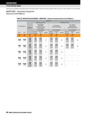 fitting practice TABLES
These charts are guidelines for specifying shaft and housing fits related to particular operating conditions. Please contact your Timken engineer for more information.
ENGINEERING
48 TIMKEN TAPERED ROLLER BEARING CATALOG
Table 28. Tapered Roller Bearings – Inner Ring – Automotive Equipment Classes K and N (Metric)
Shaft O.D.
Inner Ring Bore
Tolerance
Stationary Inner Ring Rotating Inner Ring
Front Wheels
Rear Wheel
(Full-Floating Axles)
Trailer Wheels
Rear Wheels
(Semi-Floating Axles)
Rear Wheels
(Unit-Bearing)
(Semi-Floating Axles)
Non-adjustable Non-adjustable Non-adjustable
Over Incl.
Shaft O.D.
Deviation
Resultant
Fit
Symbol
Shaft O.D.
Deviation
Resultant
Fit
Symbol
Shaft O.D.
Deviation
Resultant
Fit
Symbol
mm
in.
mm
in.
mm
in.
mm
in.
mm
in.
mm
in.
mm
in.
mm
in.
mm
in.
-0.012 -0.020 0.008L
f6
+0.035 0.047T
p6
+0.035 0.047T
p6
18.000 30.000 0.000 -0.033 0.033L +0.022 0.022T +0.022 0.022T
0.7087 1.1811 -0.0005 -0.0008 0.0003L +0.0013 0.0018T +0.0013 0.0018T
0.0000 -0.0013 0.0013L +0.0008 0.0008T +0.0008 0.0008T
-0.012 -0.025 0.013L
f6
+0.042 0.054T
p6
+0.042 0.054T
p6
30.000 50.000 0.000 -0.041 0.041L +0.026 0.026T +0.026 0.026T
1.1811 1.9685 -0.0005 -0.0010 0.0005L +0.0016 0.0021T +0.0016 0.0021T
0.0000 -0.0016 0.0016L +0.0010 0.0010T +0.0010 0.0010T
-0.015 -0.030 0.015L
f6
+0.051 0.066T
p6 – – –
50.000 80.000 0.000 -0.049 0.049L +0.032 0.032T
1.9685 3.1496 -0.0006 -0.0012 0.0006L +0.0021 0.0027T
0.0000 -0.0019 0.0019L +0.0014 0.0014T
-0.020 -0.035 0.016L
f6
+0.045 0.065T
n6 – – –
80.000 120.000 0.000 -0.058 0.058L +0.023 0.023T
3.1496 4.7244 -0.0008 -0.0014 0.0006L +0.0019 0.0027T
0.0000 -0.0023 0.0023L +0.0010 0.0010T
-0.025 -0.043 0.018L
f6
+0.052 0.077T
n6 – – –
120.000 180.000 0.000 -0.068 0.068L +0.027 0.029T
4.7244 7.0866 -0.0010 -0.0016 0.0006L +0.0022 0.0032T
0.0000 -0.0026 0.0026L +0.0012 0.0012T
Inner Ring – Automotive Equipment
Classes K and N (Metric)
 