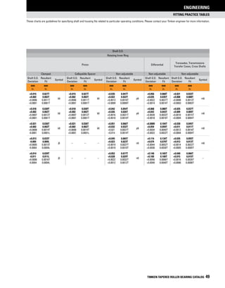 fitting practice Tables
These charts are guidelines for specifying shaft and housing fits related to particular operating conditions. Please contact your Timken engineer for more information.
ENGINEERING
TIMKEN TAPERED ROLLER BEARING CATALOG 49
Shaft O.D.
Rotating Inner Ring
Pinion Differential
Transaxles, Transmissions
Transfer Cases, Cross Shafts
Clamped Collapsible Spacer Non-adjustable Non-adjustable Non-adjustable
Shaft O.D.
Deviation
Resultant
Fit
Symbol
Shaft O.D.
Deviation
Resultant
Fit
Symbol
Shaft O.D.
Deviation
Resultant
Fit
Symbol
Shaft O.D.
Deviation
Resultant
Fit
Shaft O.D.
Deviation
Resultant
Fit
Symbol
mm
in.
mm
in.
mm
in.
mm
in.
mm
in.
mm
in.
mm
in.
mm
in.
mm
in.
mm
in.
+0.015 0.027T
k6
+0.015 0.027T
k6
+0.035 0.047T
p6
+0.056 0.068T +0.021 0.033T
m6
+0.002 0.002T +0.002 0.002T +0.022 0.022T +0.035 0.035T +0.008 0.008T
+0.0006 0.0011T +0.0006 0.0011T +0.0013 0.0018T +0.0022 0.0027T +0.0008 0.0013T
+0.0001 0.0001T +0.0001 0.0001T +0.0009 0.0009T +0.0014 0.0014T +0.0003 0.0003T
+0.018 0.030T
k6
+0.018 0.030T
k6
+0.042 0.054T
p6
+0.068 0.080T +0.025 0.037T
m6
+0.002 0.002T +0.002 0.002T +0.026 0.026T +0.043 0.043T +0.009 0.009T
+0.0007 0.0012T +0.0007 0.0012T +0.0016 0.0021T +0.0028 0.0033T +0.0010 0.0015T
+0.0001 0.0001T +0.0001 0.0001T +0.0010 0.0010T +0.0018 0.0018T +0.0004 0.0004T
+0.021 0.036T
k6
+0.021 0.036T
k6
+0.051 0.066T
p6
+0.0089 0.104T +0.030 0.045T
m6
+0.002 0.002T +0.002 0.002T +0.032 0.032T +0.059 0.059T +0.011 0.011T
+0.0008 0.0014T +0.0008 0.0014T +0.021 0.0027T +0.0034 0.0040T +0.0012 0.0018T
-0.0001 0.0001L +0.0001 0.0001L +0.014 0.0014T +0.0022 0.0022T +0.0004 0.0004T
+0.013 0.033T
j6 – – –
+0.045 0.065T
n6
+0.114 0.134T +0.035 0.055T
m6
-0.009 0.009L +0.023 0.023T +0.079 0.079T +0.013 0.013T
+0.0005 0.0013T +0.0019 0.0027T +0.0044 0.0052T +0.0014 0.0022T
-0.0004 0.0004L +0.0010 0.0010T +0.0030 0.0030T +0.0005 0.0005T
+0.014 0.039T
j6 – – –
+0.052 0.077T
n6
+0.140 0.165T +0.040 0.066T
–
-0.011 0.011L +0.028 0.029T +0.100 0.100T +0.015 0.015T
+0.0006 0.0016T +0.0022 0.0032T +0.0056 0.0066T +0.0016 0.0026T
-0.0004 0.0004L +0.0012 0.0012T +0.0040 0.0040T +0.0006 0.0006T
 