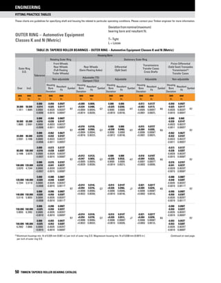 fitting practice TABLES
These charts are guidelines for specifying shaft and housing fits related to particular operating conditions. Please contact your Timken engineer for more information.
ENGINEERING
50 TIMKEN TAPERED ROLLER BEARING CATALOG
TABLE 29. Tapered roller bearingS – Outer Ring – Automotive Equipment Classes K and N (Metric)
Housing Bore
Outer Ring
O.D.
Tolerance
Rotating Outer Ring Stationary Outer Ring
Front Wheels
Rear Wheels
(Full-Floating
Trailer Wheels)
Rear Wheels
(Semi-Floating Axles)
Differential
(Split Seat)
Transmissions
Transfer Cases
Cross Shafts
Pinion Differential
(Solid Seat) Transaxles
Transmission(1)
Transfer Cases
Non-adjustable
Adjustable (TS)
Clamped (TSU)
Adjustable Adjustable Non-adjustable
Over Incl.
Housing
Bore
Deviation
Resultant
Fit
Symbol
Housing
Bore
Deviation
Resultant
Fit
Symbol
Housing
Bore
Deviation
Resultant
Fit
Symbol
Housing
Bore
Deviation
Resultant
Fit
Symbol
Housing
Bore
Deviation
Resultant
Fit
Symbol
mm
in.
mm
in.
mm
in.
mm
in.
mm
in.
mm
in.
mm
in.
mm
in.
mm
in.
mm
in.
mm
in.
mm
in.
mm
in.
0.000 -0.050 0.050T
R7
+0.009 0.009L
G7
0.000 0.000
H7
-0.013 0.013T
K6
-0.050 0.050T
R7
30.000 50.000 -0.014 -0.025 0.011T +0.034 0.048L +0.025 0.039L +0.003 0.017L -0.025 0.011T
1.1811 1.9685 0.0000 -0.0020 0.0020T +0.0004 0.0004L 0.0000 0.0000 -0.0005 0.0005T -0.0020 0.0020T
-0.0006 -0.0010 0.0004T +0.0014 0.0020L +0.0010 0.0016L +0.0001 0.0007L -0.0010 0.0004T
0.000 -0.060 0.060T
R7
+0.010
+0.040
+0.0004
+0.0016
0.010L
0.056L
0.0004L
0.0022L
G7
0.000
+0.030
0.0000
+0.0012
0.000
0.046L
0.0000
0.0018L
H7
-0.015
+0.004
-0.0006
+0.0001
0.015T
0.020L
0.0006T
0.0007L
K6
-0.060 0.060
R7
50.000 65.000 -0.016 -0.030 0.014T -0.030 0.014T
1.9685 2.5591 0.0000 -0.0023 0.0023T -0.0023 0.0023T
-0.0006 -0.0011 0.0005T -0.0011 0.0005T
0.000 -0.062 0.062T -0.062 0.062T
65.000 80.000 -0.016 -0.032 0.016T -0.032 0.016T
2.5591 3.1496 0.0000 -0.0023 0.0023T -0.0023 0.0023T
-0.0006 -0.0011 0.0005T -0.0011 0.0005T
0.000 -0.073 0.073T
R7
+0.012
+0.047
+0.0005
+0.0029
0.012L
0.065L
0.0005L
0.0026L
G7
0.000
+0.035
0.0000
+0.0014
0.000
0.053L
0.0000
0.0021L
H7
-0.018
+0.004
-0.0007
+0.0002
0.018T
0.022L
0.0007T
0.0009L
K6
-0.073 0.073T
R7
80.000 100.000 -0.018 -0.038 0.020T -0.038 0.020T
3.1496 3.9370 0.0000 -0.0029 0.0029T -0.0029 0.0029T
-0.0007 -0.0015 0.0008T -0.0015 0.0008T
0.000 -0.076 0.076T -0.076 0.076T
100.000 120.000 -0.018 -0.041 0.023T -0.041 0.023T
3.9370 4.7244 0.0000 -0.0029 0.0029T -0.0029 0.0029T
-0.0007 -0.0015 0.0008T -0.0015 0.0008T
0.000 -0.088 0.088T
R7
+0.014
+0.054
+0.0006
+0.0022
0.014L
0.074L
0.0006L
0.0030L
G7
-0.014
+0.026
-0.0006
+0.0010
0.014T
0.046L
0.0006L
0.0018L
J7
-0.021
+0.004
-0.0008
+0.0002
0.021T
0.024L
0.0008T
0.0010L
K6
-0.088 0.088T
R7
120.000 140.000 -0.020 -0.048 0.028T -0.048 0.028T
4.7244 5.5118 0.0000 -0.0035 0.0035T -0.0035 0.0035T
-0.0008 -0.0019 0.0011T -0.0019 0.0011T
0.000 -0.090 0.090T -0.090 0.090T
140.000 150.000 -0.020 -0.050 0.030T -0.050 0.030T
5.5118 5.9055 0.0000 -0.0035 0.0035T -0.0035 0.0035T
-0.0008 -0.0019 0.0011T -0.0019 0.0011T
0.000 -0.090 0.090T
R7
+0.014
+0.054
+0.0006
+0.0022
0.014L
0.079L
0.0006L
0.0032L
G7
-0.014
+0.026
-0.0006
+0.0010
0.014T
0.051L
0.0006T
0.0020L
J7
-0.021
+0.004
-0.0008
+0.0002
0.021T
0.029L
0.0008T
0.0012L
K6
-0.090 0.090T
R7
150.000 160.000 -0.025 -0.050 0.025T -0.050 0.025T
5.9055 6.2992 0.0000 -0.0035 0.0035T -0.0035 0.0035T
-0.0010 -0.0019 0.0009T -0.0019 0.0009T
0.000 -0.093 0.093T -0.093 0.093T
160.000 180.000 -0.025 -0.053 0.028T -0.053 0.028T
6.2992 7.0866 0.0000 -0.0035 0.0035T -0.0035 0.0035T
-0.0010 -0.0019 0.0009T -0.0019 0.0009T
Deviationfromnominal(maximum)
bearing bore and resultant fit.
T= Tight
L = Loose
Outer Ring – Automotive Equipment
Classes K and N (Metric)
(1)Aluminum housings min. fit of 0.025 mm (0.001 in.) per inch of outer ring O.D. Magnesium housing min. fit of 0.038 mm (0.0015 in.)
per inch of outer ring O.D.
Continued on next page.
 