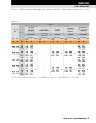 fitting practice Tables
These charts are guidelines for specifying shaft and housing fits related to particular operating conditions. Please contact your Timken engineer for more information.
ENGINEERING
TIMKEN TAPERED ROLLER BEARING CATALOG 51
TABLE 29. Tapered roller bearingS – Outer Ring – Automotive Equipment Classes K and N (Metric)
Housing Bore
Outer Ring
O.D.
Tolerance
Rotating Outer Ring Stationary Outer Ring
Front Wheels
Rear Wheels
(Full-Floating
Trailer Wheels)
Rear Wheels
(Semi-Floating Axles)
Differential
(Split Seat)
Transmissions
Transfer Cases
Cross Shafts
Pinion Differential
(Solid Seat) Transaxles
Transmission(1)
Transfer Cases
Non-adjustable
Adjustable (TS)
Clamped (TSU)
Adjustable Adjustable Non-adjustable
Over Incl.
Housing
Bore
Deviation
Resultant
Fit
Symbol
Housing
Bore
Deviation
Resultant
Fit
Symbol
Housing
Bore
Deviation
Resultant
Fit
Symbol
Housing
Bore
Deviation
Resultant
Fit
Symbol
Housing
Bore
Deviation
Resultant
Fit
Symbol
mm
in.
mm
in.
mm
in.
mm
in.
mm
in.
mm
in.
mm
in.
mm
in.
mm
in.
mm
in.
mm
in.
mm
in.
mm
in.
0.000 -0.106 0.106T
R7 – – – J7 J7
-0.106 0.106T
R7
180.000 200.000 -0.030 -0.060 0.030T -0.060 0.030T
7.0866 7.8740 0.0000 -0.0042 0.0042T -0.0042 0.0042T
-0.0012 -0.0024 0.0012T -0.0024 0.0012T
0.000 -0.109 0.109T -0.016 0.016T -0.016 0.016T -0.109 0.109T
200.000 225.000 -0.030 -0.063 0.033T +0.030 0.060L +0.030 0.060L -0.063 0.033T
7.8740 8.8583 0.0000 -0.0042 0.0042T -0.0007 0.0007T -0.0007 0.0007T -0.0042 0.0042T
-0.0012 -0.0024 0.0012T +0.0011 0.0023L +0.0011 0.0023L -0.0024 0.0012T
0.000 -0.113 0.113T -0.113 0.113T
225.000 250.000 -0.030 -0.067 0.037T -0.067 0.037T
8.8583 9.8425 0.0000 -0.0042 0.0042T -0.0042 0.0042T
-0.0012 -0.0024 0.0012T -0.0024 0.0012T
0.000 -0.126 0.126T
R7 – – –
-0.016
+0.036
-0.0007
+0.0013
0.016T
0.071L
0.0007T
0.0027L
J7
-0.016
+0.036
-0.0007
+0.0014
0.016T
0.071L
0.0007T
0.0027L
J7
-0.126 0.126T
R7
250.000 280.000 -0.035 -0.074 0.039T -0.074 0.039T
9.8425 11.0236 0.0000 -0.0047 0.0047T -0.0047 0.0047T
-0.0014 -0.0027 0.0013T -0.0027 0.0013T
0.000 -0.130 0.130T -0.130 0.130T
280.000 315.000 -0.035 -0.078 0.043T -0.078 0.043T
11.0236 12.4016 0.0000 -0.0047 0.0047T -0.0047 0.0047T
-0.0014 -0.0027 0.0013T -0.0027 0.0013T
(1)Aluminum housings min. fit of 0.025 mm (0.001 in.) per inch of outer ring O.D. Magnesium housing min. fit of 0.038 mm (0.0015 in.) per inch of outer ring O.D.
Table 29 continued.
 