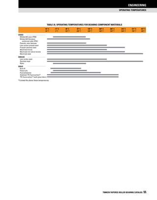 operating temperatures
ENGINEERING
TIMKEN TAPERED ROLLER BEARING CATALOG 55
CAGES
	Molded 6/6 nylon (PRB)
	Molded 6/6 fiberglass
	 reinforced nylon (PRC)
	 Phenolic resin laminate
	Low-carbon pressed steel
	 Pressed stainless steel
	Machined bronze
	Machined iron-silicon bronze
	Machined steel
Shields
	Low-carbon steel
	 Stainless steel
	Nylon
Seals
	 Buna N
	Polyacrylic
	Fluoroelastomer
	 Stabilized TFE fluorocarbon(1)
	 TFE fluorocarbon(1) (with glass fabric)
(1)Limited life above these temperatures.
TABLE 35. Operating temperatures for bearing component materials
 