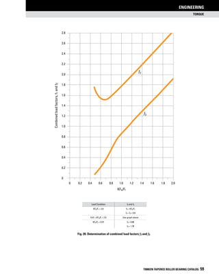 torque
ENGINEERING
TIMKEN TAPERED ROLLER BEARING CATALOG 59
Load Condition f3 and f2
KFa/Fr > 2.0 f3 = KFa/Fr
f2 = f3 + 0.8
0.47 ≤ KFa/Fr ≤ 2.0 Use graph above
KFa/Fr < 0.47 f3 = 0.06
f3 = 1.78
Fig. 20. Determination of combined load factors f3 and f2.
KFa/Fr
0	 0.2	0.4	0.6	0.8	1.0	1.2	1.4	1.6	1.8	2.0
2.8
2.6
2.4
2.2
2.0
1.8
1.6
1.4
1.2
1.0
0.8
0.6
0.4
0.2
0
Combinedloadfactors,f1andf2
f2
f3
 