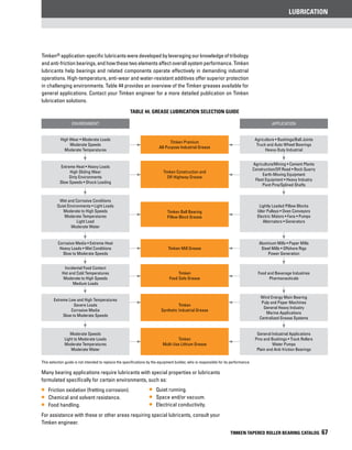 lubrication
TIMKEN TAPERED ROLLER BEARING CATALOG 67
This selection guide is not intended to replace the specifications by the equipment builder, who is responsible for its performance.
Timken Premium
All-Purpose Industrial Grease
Timken Ball Bearing
Pillow Block Grease
Timken
Food Safe Grease
Timken Construction and
Off-Highway Grease
Timken Mill Grease
Timken
Synthetic Industrial Grease
Timken
Multi-Use Lithium Grease
APPLICATION
Agriculture • Bushings/Ball Joints
Truck and Auto Wheel Bearings
Heavy-Duty Industrial
Lightly Loaded Pillow Blocks
Idler Pulleys • Oven Conveyors
Electric Motors • Fans • Pumps
Alternators • Generators
Food and Beverage Industries
Pharmaceuticals
Agriculture/Mining • Cement Plants
Construction/Off Road • Rock Quarry
Earth-Moving Equipment
Fleet Equipment • Heavy Industry
Pivot Pins/Splined Shafts
Aluminum Mills • Paper Mills
Steel Mills • Offshore Rigs
Power Generation
Wind Energy Main Bearing
Pulp and Paper Machines
General Heavy Industry
Marine Applications
Centralized Grease Systems
General Industrial Applications
Pins and Bushings • Track Rollers
Water Pumps
Plain and Anti-friction Bearings
ENVIRONMENT
High Wear • Moderate Loads
Moderate Speeds
Moderate Temperatures
Wet and Corrosive Conditions
Quiet Environments • Light Loads
Moderate to High Speeds
Moderate Temperatures
Light Load
Moderate Water
Incidental Food Contact
Hot and Cold Temperatures
Moderate to High Speeds
Medium Loads
Extreme Heat • Heavy Loads
High Sliding Wear
Dirty Environments
Slow Speeds • Shock Loading
Corrosive Media • Extreme Heat
Heavy Loads • Wet Conditions
Slow to Moderate Speeds
Extreme Low and High Temperatures
Severe Loads
Corrosive Media
Slow to Moderate Speeds
Moderate Speeds
Light to Moderate Loads
Moderate Temperatures
Moderate Water
TABLE 44. Grease Lubrication selection guide
Timken® application-specific lubricants were developed by leveraging our knowledge of tribology
and anti-friction bearings, and how these two elements affect overall system performance. Timken
lubricants help bearings and related components operate effectively in demanding industrial
operations. High-temperature, anti-wear and water-resistant additives offer superior protection
in challenging environments. Table 44 provides an overview of the Timken greases available for
general applications. Contact your Timken engineer for a more detailed publication on Timken
lubrication solutions.
Many bearing applications require lubricants with special properties or lubricants
formulated specifically for certain environments, such as:
•• Friction oxidation (fretting corrosion).
•• Chemical and solvent resistance.
•• Food handling.
For assistance with these or other areas requiring special lubricants, consult your
Timken engineer.
•• Quiet running.
•• Space and/or vacuum.
•• Electrical conductivity.
 