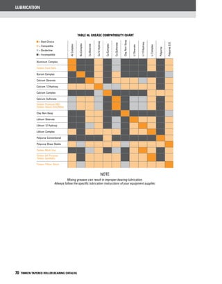 Lubrication
70 TIMKEN TAPERED ROLLER BEARING CATALOG
TABLE 46. Grease compatibility chart
Note
Mixing greases can result in improper bearing lubrication.
Always follow the specific lubrication instructions of your equipment supplier.
Warning
Mixing greases can result in improper
bearing lubrication. Always follow the
specific lubrication instructions of your
equipment supplier.
Grease Compatibility Chart
= Best Choice
= Compatible
= Borderline
= Incompatible
Aluminum Complex
Timken Food Safe
Barium Complex
Calcium Stearate
Calcium 12 Hydroxy
Calcium Complex
Calcium Sulfonate
Timken Premium Mill
Timken Heavy-Duty Moly
Clay Non-Soap
Lithium Stearate
Lithium 12 Hydroxy
Lithium Complex
Polyurea Conventional
Polyurea Shear Stable
Timken Multi-Use
Timken All-Purpose
Timken Synthetic
Timken Pillow Block
Hydroxy
Non-Soap
AlComplex
BaComplex
CaStearate
Ca12
CaComplex
CaSulfonate
Clay
LiStearate
Li12Hydroxy
LiComplex
Polyurea
PolyureaSS
 