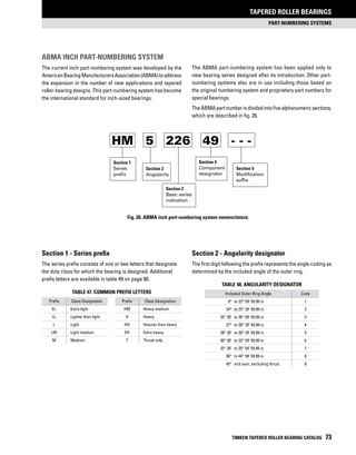 part-numbering systems
Tapered Roller bearings
TIMKEN TAPERED ROLLER BEARING CATALOG 73
Fig. 26. ABMA inch part-numbering system nomenclature.
HM 5 226 49 - - -
Section 1
Series
prefix
Section 2
Angularity
Section 3
Basic series
indication
Section 4
Component
designator
Section 51
Modification
suffix
ABMA inch PART-NUMBERING system
The current inch part-numbering system was developed by the
AmericanBearingManufacturersAssociation(ABMA)toaddress
the expansion in the number of new applications and tapered
roller-bearing designs. This part-numbering system has become
the international standard for inch-sized bearings.
Section 1 - Series prefix
The series prefix consists of one or two letters that designate
the duty class for which the bearing is designed. Additional
prefix letters are available in table 49 on page 80.
Table 47. common prefix letters
Prefix Class Designation Prefix Class Designation
EL Extra light HM Heavy medium
LL Lighter than light H Heavy
L Light HH Heavier than heavy
LM Light medium EH Extra heavy
M Medium T Thrust only
The ABMA part-numbering system has been applied only to
new bearing series designed after its introduction. Other part-
numbering systems also are in use including those based on
the original numbering system and proprietary part numbers for
special bearings.
TheABMApartnumberisdividedintofivealphanumericsections,
which are described in fig. 26.
Section 2 - Angularity designator
The first digit following the prefix represents the angle coding as
determined by the included angle of the outer ring.
Table 48. ANGULARITY DESIGNATOR
Included Outer-Ring Angle Code
0° to 23° 59’ 59.99 in. 1
24° to 25° 29’ 59.99 in. 2
25° 30’ to 26° 59’ 59.99 in. 3
27° to 28° 29’ 59.99 in. 4
28° 30’ to 30° 29’ 59.99 in. 5
30° 30’ to 32° 29’ 59.99 in. 6
32° 30’ to 35° 59’ 59.99 in. 7
36° to 44° 59’ 59.99 in. 8
45° and over; excluding thrust 9
 
