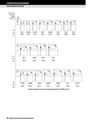 part-numbering systems
Tapered Roller Bearings
76 TIMKEN TAPERED ROLLER BEARING CATALOG
	 JP5500	 JS5500 	 JT5500 	 JW5500 	 JN5500 	 31311 	 32311B
	 (4CB) 	 (5DD) 	 (5ED) 	 (7FC) 	 (4FE) 	 (7FB) 	 (5FD)
	 33211 	 JF5500 	 30311 	 32311
	 (3DE) 	 (2ED) 	 (2FB) 	 (2FD)
	 32911 	 JC5500 	 32011X 	 33011 	 JD5500 	 33111 	 30211 	 32211		
	 (2BC) 	 (2CC) 	 (3CC) 	 (2CE) 	 (2CD) 	 (3CE) 	 (3DB) 	 (3DC)
10°
and
16°
16°
and
30°
10°
and
16°
Outer-ring
raceway
angle
between
100
90
80
55
120
110
100
55
120
110
100
55
mm
Fig. 29. Comparison of metric bearing designs for 55 mm (2.1654 in.) bore.
 