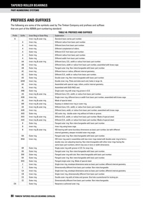 part-numbering systems
Tapered Roller Bearings
80 TIMKEN TAPERED ROLLER BEARING CATALOG
	 Prefix	 Suffix	 Inner Ring or Outer Ring	 Explanation
	 A 		 Inner ring  outer ring 	 Standard basic series part number.
		 A 	 Inner ring 	 Different radius from basic part number.
		 A 	 Inner ring 	 Different bore from basic part number.
		 A 	 Inner ring 	 Different complement of rollers.
		 A 	 Outer ring 	 Different O.D. from basic part number.
		 A 	 Outer ring 	 Different radius from basic part number.
		 A 	 Outer ring 	 Different width from basic part number.
		 AA 	 Inner ring  outer ring 	 Different bore, O.D., width or radius from basic part number.
		 AB 	 Inner ring 	 Different bore, width or radius from basic part number, assembled with brass cage.
		 AB 	 Outer ring 	 Flanged outer ring. Non-interchangeable with basic part number.
		 AC 	 Inner ring 	 Different bore or radius, different internal geometry.
		 AC 	 Outer ring 	 Different O.D., width or radius from basic part number.
		 AD 	 Outer ring 	 Double outer ring. Non-interchangeable with basic part number.
		 ADW 	 Inner ring 	 Double inner ring. Pilots and slots each end, holes in large rib.
		 AH 	 Inner ring 	 Assembled with special cage, rollers, and/or internal geometry.
		 AL 	 Inner ring 	 Assembled with Duo-Face seal.
		 ARB 	 Outer ring 	 Single outer ring with snap ring groove in O.D.
		 AS 	 Inner ring  outer ring 	 Different bore, O.D., width, or radius from basic part number.
		 ASB 	 Inner ring 	 Single inner ring, different bore or width from basic part number, assembled with brass cage.
		 AV 	 Inner ring  outer ring 	 Made of special steel.
		 AW 	 Inner ring  outer ring 	 Keyway or slotted inner ring or outer ring.
		 AX 	 Inner ring  outer ring 	 Different bore, O.D., width, or radius from basic part number.
		 AXB 	 Inner ring 	 Different bore, width, or radius from basic part number, assembled with brass cage.
		 AXD 	 Outer ring 	 ISO outer ring - double outer ring without oil holes or groove.
		 AXV 	 Inner ring  outer ring 	 Different O.D., width, or radius from basic part number. Made of special steel.
		 AXX 	 Inner ring  outer ring 	 Different O.D., width, or radius from basic part number. Made of special steel.
		 B 	 Outer ring 	 Flanged outer ring. Non-interchangeable with basic part number.
		 B 	 Inner ring 	 Inner ring using brass cage.
		 B 	 Inner ring  outer ring 	 ISO bearing with same boundary dimensions as basic part number, but with different
				 internal geometry, steeper included outer-ring angle.
		 BA 	 Outer ring 	 Flanged outer ring. Non-interchangeable with basic part number.
		 BNA 	 Inner ring 	 ISO inner ring used in assemblies with two inner rings mated with double outer ring to form a
				 double-row, non-adjusting bearing. Non-interchangeable with other inner rings having the 		
				 same basic part numbers, which may vary in bore or width dimensions.
		 BR 	 Outer ring 	 Single outer ring with groove in O.D. for snap ring.
		 BS 	 Outer ring 	 Flanged outer ring. Non-interchangeable with basic part number.
		 BW	 Outer ring 	 Flanged outer ring with slot. Non-interchangeable with basic part number.
		 BX 	 Outer ring 	 Flanged outer ring. Non-interchangeable with basic part number.
		 BXX 	 Outer ring 	 Flanged single outer ring. Made of special steel.
		 C 	 Inner ring 	 Single inner ring, envelope dimensions same as basic part number, different internal geometry.
		 C 	 Outer ring 	 Dimensionally different from basic part number. Non-interchangeable.
		 CA	 Inner ring 	 Single inner ring, envelope dimensions same as basic part number, different internal geometry.
		 CB 	 Inner ring 	 Single inner ring, dimensionally different from basic part number.
		 CD 	 Outer ring 	 Double outer ring with oil holes and groove. One hole counterbored for locking pin.
		 CE 	 Outer ring 	 Dimensionally different from basic part number. Non-interchangeable.
	 CN 		 Outer ring 	 Neoprene-cushioned outer ring.
Prefixes and Suffixes
The following are some of the symbols used by The Timken Company and prefixes and suffixes
that are part of the ABMA part numbering standard:
TABLE 49. PREFIXES AND SUFFIXES
 