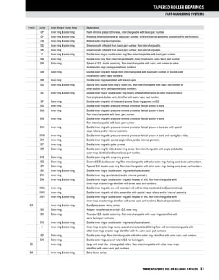 part-numbering systems
Tapered Roller bearings
TIMKEN TAPERED ROLLER BEARING CATALOG 81
	 Prefix	 Suffix	 Inner Ring or Outer Ring	 Explanation
		 CP 	 Inner ring  outer ring 	 Flash-chrome plated. Otherwise, interchangeable with basic part number.
		 CP 	 Inner ring  outer ring	 Envelope dimensions same as basic part number, different internal geometry, customized for performance.
		 CR 	 Inner ring  outer ring 	 Ribbed outer-ring bearing series.
		 CS 	 Inner ring  outer ring	 Dimensionally different from basic part number. Non-interchangeable.
		 CX 	 Inner ring 	 Dimensionally different from basic part number. Non-interchangeable.
		 D 	 Inner ring  outer ring 	 Double inner ring or double outer ring. Non-interchangeable with basic part number.
		 DA 	 Inner ring 	 Double inner ring. Non-interchangeable with inner rings having same basic part number.
		 DA 	 Outer ring 	 Spherical O.D. double outer ring. Non-interchangeable with basic part number or other 			
				 double outer rings having same basic numbers.
		 DB 	 Outer ring 	 Double outer ring with flange. Non-interchangeable with basic part number or double outer 		
				 rings having same basic numbers.
		 DB 	 Inner ring 	 Double inner ring assembled with brass cages.	
		 DD 	 Inner ring  outer ring 	 Special long double inner ring or outer ring. Non-interchangeable with basic part number or 		
				 other double parts having same basic numbers.
		 DE 	 Inner ring  outer ring	 Double inner ring or double outer ring having different dimensions or other characteristics 		
				 from single and double parts identified with same basic part number.
		 DF 	 Outer ring 	 Double outer ring with oil holes and groove. Snap ring groove on O.D.
		 DG 	 Inner ring 	 Double inner ring with pressure-removal groove or helical groove in bore.
		 DGA 	 Inner ring 	 Double inner ring with pressure-removal groove or helical groove in bore.
				 Non-interchangeable with basic part number.
		 DGE 	 Inner ring 	 Double inner ring with pressure-removal groove or helical groove in bore.
				 Non-interchangeable with basic part number.
		 DGH 	 Inner ring 	 Double inner ring with pressure-removal groove or helical groove in bore and with special
				 cage, rollers, and/or internal geometry.
		 DGW 	 Inner ring 	 Double inner ring with pressure-removal groove or helical groove in bore, and having face slots.
		 DH 	 Inner ring 	 Double inner ring with special cage, rollers, and/or internal geometry.
		 DP 	 Inner ring 	 Double inner ring with puller groove.
		 DR 	 Outer ring 	 Double outer ring for ribbed outer-ring series. Non-interchangeable with single and double 		
				 outer rings identified with same basic part number.
		 DRB 	 Outer ring 	 Double outer ring with snap-ring groove.
		 DS 	 Outer ring 	 Crowned O.D. double outer ring. Non-interchangeable with other outer rings having same basic part numbers.
		 DT 	 Outer ring 	 Tapered O.D. double outer ring. Non-interchangeable with other outer rings having same basic part numbers.
		 DV 	 Inner ring  outer ring 	 Double inner ring or double outer ring made of special steel.
		 DVH 	 Inner ring 	 Double inner ring, special steel, and/or internal geometry.
		 DW 	 Inner ring  outer ring 	 Double inner ring or double outer ring with keyway or slot. Non-interchangeable with
				 inner rings or outer rings identified with same basic part numbers.
		 DWA 	 Inner ring 	 Double inner ring with one end extended and with oil slots in extended end (asymmetrical).
		 DWH 	 Inner ring 	 Double inner ring with oil slots, assembled with special cage, rollers, and/or internal geometry.
		 DWV 	 Inner ring  outer ring 	 Double inner ring or double outer ring with keyway or slot. Non-interchangeable with
				 inner rings or outer rings identified with same basic part numbers. Made of special steel.
	 DX	 	 Inner ring  outer ring 	 DuraSpexx power rating series.
		 DX 	 Outer ring 	 Adaptor for spherical or straight O.D. outer ring.
		 DX 	 Outer ring 	 Threaded O.D. double outer ring. Non-interchangeable with outer rings identified with
				 same basic part numbers.
		 DXX 	 Inner ring  outer ring 	 Double inner ring or double outer ring made of special steel.
		 E 	 Inner ring  outer ring 	 Inner rings or outer rings having special characteristics differing from and non-interchangeable with
				 other inner rings or outer rings identified with the same basic part numbers.
		 ED 	 Outer ring 	 Double outer rings. Non-interchangeable with other outer rings identified with same basic part numbers.
		 EDC 	 Outer ring 	 Double outer rings, special hole in O.D. for locking pin.
	 EE 		 Inner ring 	 Large and small ribs - close-guided rollers. Non-interchangeable with other inner rings
				 identified with same basic part numbers.
	 EH 		 Inner ring  outer ring 	 Extra-heavy series.
 