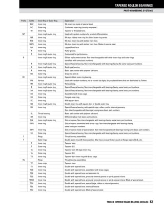 part-numbering systems
Tapered Roller bearings
TIMKEN TAPERED ROLLER BEARING CATALOG 83
	 Prefix	 Suffix	 Inner Ring or Outer Ring	 Explanation
		 NAV 	 Inner ring 	 NA inner ring made of special steel.
		 NC 	 Outer ring 	 Cushioned outer ring (usually neoprene.)
		 NI 	 Inner ring 	 Tapered or threaded bore.
	 NP 		 Inner ring  outer ring 	Used with random numbers for product differentiation.
		 NR 	 Inner ring 	 NA-type ribless inner ring for ribbed outer-ring series.
		 NW 	 Inner ring 	 NA-type inner ring with slotted front face.
		 NWV 	 Inner ring 	 NA-type inner ring with slotted front face. Made of special steel.
		 NX 	 Inner ring 	 Lapped front face.
		 P 	 Inner ring 	 Puller groove.
		 P 	 Inner ring  outer ring 	 Customized for performance.
	 R 		 Inner ring  outer ring 	 Gilliam replacement series. Non-interchangeable with other inner rings and outer rings 			
				 identified with same basic numbers.
		 R 	 Inner ring  outer ring 	 Special feature bearing. Non-interchangeable with bearings having the same basic part numbers.
		 R 	 Inner ring  outer ring 	 Bock-type bearing.
		 R 	 Inner ring 	 Basic part number with polymer lubricant.
		 RB 	 Outer ring 	 Snap ring on O.D.
	 RC 		 Inner ring  outer ring 	 Special ribbed outer-ring bearing.
		 RN 	 Various 	Used with random numbers, not to exceed six digits, for purchased items that are distributed by Timken.
		 RR 	 Inner ring  outer ring 	 Relieved ring.
		 S 	 Inner ring  outer ring 	 Special feature bearing. Non-interchangeable with bearings having same basic part numbers.
		 SA 	 Inner ring  outer ring 	 Special feature bearing. Non-interchangeable with bearings having same basic part numbers.
		 SB 	 Inner ring 	 Assembled with brass cage.
		 SB 	 Outer ring 	 Flanged outer ring.
		 SC 	 Inner ring 	 With square bore.
		 SD 	 Inner ring  outer ring 	 Double inner ring with square bore or double outer ring.
		 SH 	 Inner ring 	 Special feature bearing, with special cage, rollers, and/or internal geometry.
				 Non-interchangeable with bearings having same basic part numbers.
		 SL 	 Thrust bearing 	 Basic part number with polymer lubricant.
		 SR	 Inner ring 	 Different radius from basic part numbers.
		 SW 	 Inner ring  outer ring 	 Slot or keyway. Non-interchangeable with bearings having same basic part numbers.
		 SWB 	 Inner ring 	 Slot or keyway assembled with brass cage. Non-interchangeable with bearings having
				 same basic part numbers.
		 SWV 	 Inner ring 	 Slot or keyway made of special steel. Non-interchangeable with bearings having same basic part numbers.
		 SX 	 Outer ring 	 Special feature bearing. Non-interchangeable with bearings having same basic part numbers.
	 T 		 Rings 	 Thrust bearing assemblies.
	 T 		 Outer rings 	 Double outer ring with heavy section. May have unusual feature such as flange, tapered O.D., etc.
		 T 	 Inner ring 	 Tapered bore.
		 T 	 Outer ring 	 Tapered O.D.
		 TA 	 Inner ring 	 Tapered bore NA-type inner ring.
		 TA 	 Outer ring 	 Tapered O.D.
		 TB 	 Inner ring 	 Tapered-bore inner ring with brass cage.
	 TC 		 Rings 	 Thrust bearing assemblies.
		 TC 	 Inner rings 	 Tapered bore.
		 TD 	 Inner ring 	 Double with tapered bore.
		 TDB 	 Inner ring 	 Double with tapered bore, assembled with brass cages.
		 TDE 	 Inner ring 	 Double with tapered bore and extended rib.
		 TDG 	 Inner ring 	 Double with tapered bore, pressure-removal groove or spiral groove in bore.
		 TDGV 	 Inner ring 	 Double with tapered bore, pressure-removal groove or spiral groove in bore. Made of special steel.
	 	 TDH	 Inner ring 	 Double with tapered bore, special cage, rollers or internal geometry.
		 TDL 	 Inner ring 	 Double with tapered bore, interlock feature.
		 TDV 	 Inner ring 	 Double with tapered bore. Made of special steel.
 