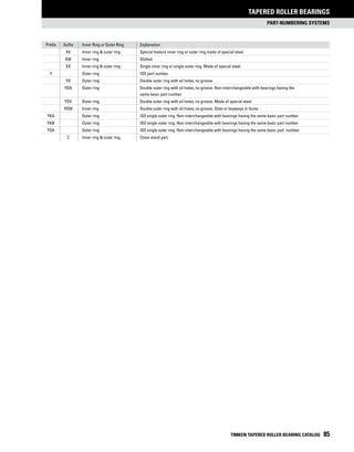 part-numbering systems
Tapered Roller bearings
TIMKEN TAPERED ROLLER BEARING CATALOG 85
	 Prefix	 Suffix	 Inner Ring or Outer Ring	 Explanation
		 XV 	 Inner ring  outer ring 	 Special feature inner ring or outer ring made of special steel.
		 XW 	 Inner ring 	 Slotted.
		 XX 	 Inner ring  outer ring 	 Single inner ring or single outer ring. Made of special steel.
	 Y	 	 Outer ring 	 ISO part number.
		 YD 	 Outer ring 	 Double outer ring with oil holes, no groove.
		 YDA 	 Outer ring 	 Double outer ring with oil holes, no groove. Non-interchangeable with bearings having the
				 same basic part number.
		 YDV 	 Outer ring 	 Double outer ring with oil holes, no groove. Made of special steel.
		 YDW 	 Inner ring 	 Double outer ring with oil holes, no groove. Slots or keyways in faces.
	 YKA	 	 Outer ring 	 ISO single outer ring. Non-interchangeable with bearings having the same basic part number.
	 YKB	 	 Outer ring 	 ISO single outer ring. Non-interchangeable with bearings having the same basic part number.
	 YSA	 	 Outer ring 	 ISO single outer ring. Non-interchangeable with bearings having the same basic part number.
		 Z 	 Inner ring  outer ring 	 Close stand part.
 