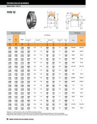 single-row • Type TS
Tapered Roller Bearings
90 TIMKEN TAPERED ROLLER BEARING CATALOG
(1)	Based on 1 x 106 revolutions L10 life, for the ISO life-calculation method.
(2)	Consult your Timken engineer for instructions on use or review the Timken Engineering Manual on timken.com/catalogs.
(3)	Based on 90 x 106 revolutions L10 life, for The Timken Company life-calculation method. C90 and Ca90 are radial and thrust values.
Type TS
TS
Da
da
db
R
Db
rAa
(6)
Ab
(7)
T
C
D
dB
TS
a(4)
Bearing Dimensions
Load Ratings
Part Number
Bore
d
O.D.
D
Width
T
Inner OuterDynamic(1) Factors(2) Dynamic(3) Factors(2) Static
C1 e Y C90 Ca90 K C0
mm
in.
mm
in.
mm
in.
N
lbf
N
lbf
N
lbf
N
lbf
15.987 46.975 21.000 40100 0.55 1.10 10400 9720 1.07 39300 HM81649 HM81610
0.6294 1.8494 0.8268 9020 2340 2190 8840
16.993 39.982 12.014 13400 0.53 1.14 3480 3140 1.11 12300 A6067 A6157A
0.6690 1.5741 0.4730 3020 782 705 2770
16.993 39.992 12.014 13400 0.53 1.14 3480 3140 1.11 12300 A6067 A6157
0.6690 1.5745 0.4730 3020 782 705 2770
16.993 47.000 14.381 26700 0.36 1.68 6930 4230 1.64 25400 05066 05185
0.6690 1.8504 0.5662 6010 1560 952 5720
17.455 36.525 11.112 13000 0.49 1.23 3380 2820 1.20 11600 A5069 A5144
0.6872 1.4380 0.4375 2930 760 634 2600
17.462 39.878 13.843 29400 0.29 2.10 7610 3730 2.04 23400 LM11749 LM11710
0.6875 1.5700 0.5450 6600 1710 838 5260
17.462 44.450 12.700 20300 0.48 1.25 5250 4310 1.22 20600 4C 6
0.6875 1.7500 0.5000 4550 1180 969 4640
17.462 44.450 15.494 26700 0.36 1.68 6930 4230 1.64 25400 05068 05175
0.6875 1.7500 0.6100 6010 1560 952 5720
17.987 47.000 14.381 26700 0.36 1.68 6930 4230 1.64 25400 05070XS 05185-S
0.7082 1.8504 0.5662 6010 1560 952 5720
18.000 47.000 14.381 24700 0.36 1.68 6420 3920 1.64 25400 05070X 05185-S
0.7087 1.8504 0.5662 5560 1440 881 5720
19.004 56.896 19.368 45400 0.31 1.95 11800 6200 1.90 45300 1774 1729
0.7482 2.2400 0.7625 10200 2650 1390 10200
19.004 56.896 19.368 45400 0.31 1.95 11800 6200 1.90 45300 1774 1729X
0.7482 2.2400 0.7625 10200 2650 1390 10200
19.050 39.992 12.014 13400 0.53 1.14 3480 3140 1.11 12300 A6075 A6157
0.7500 1.5745 0.4730 3020 782 705 2770
19.050 41.275 11.905 13400 0.53 1.14 3480 3140 1.11 12300 A6075 A6162
0.7500 1.6250 0.4687 3020 782 705 2770
19.050 44.450 12.700 20300 0.48 1.25 5250 4310 1.22 20600 4A 6
0.7500 1.7500 0.5000 4550 1180 969 4640
19.050 45.237 15.494 39100 0.30 2.00 10100 5220 1.94 32000 LM11949 LM11910
0.7500 1.7810 0.6100 8800 2280 1170 7200
19.050 47.000 14.381 26700 0.36 1.68 6930 4230 1.64 25400 05075 05185
0.7500 1.8504 0.5662 6010 1560 952 5720
 
